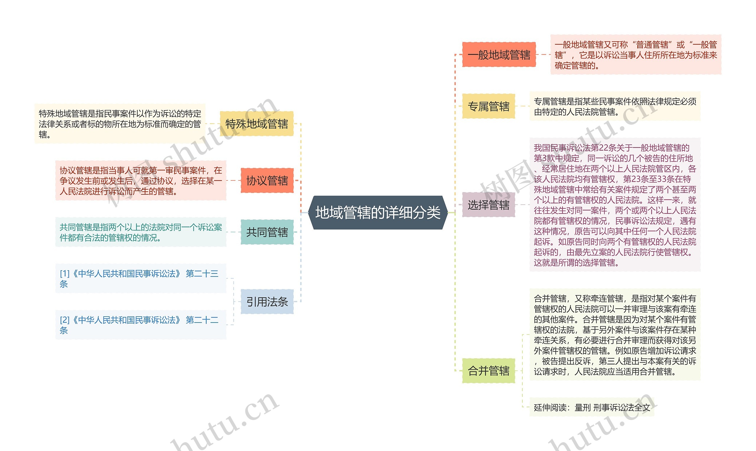 地域管辖的详细分类思维导图