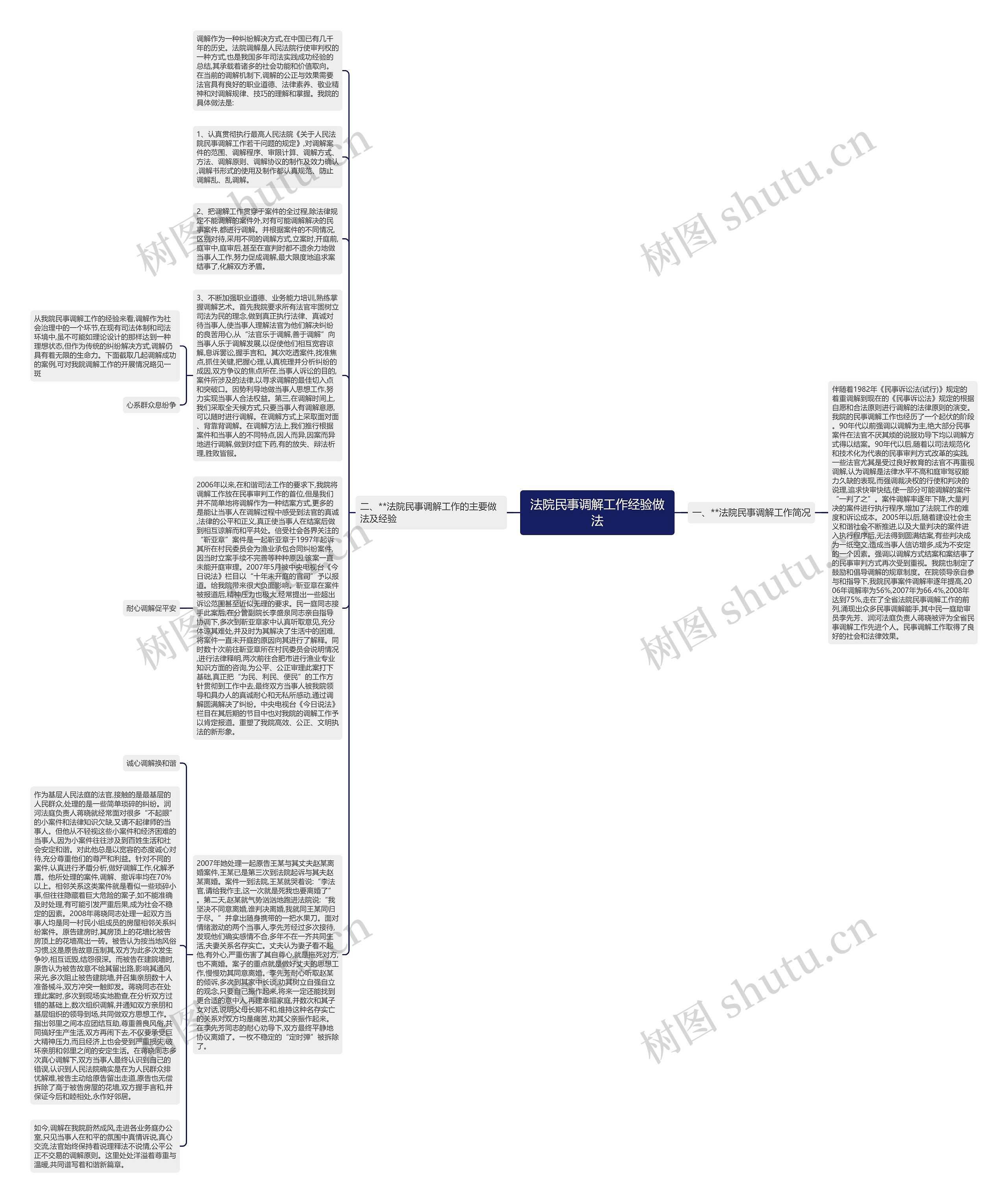 法院民事调解工作经验做法思维导图