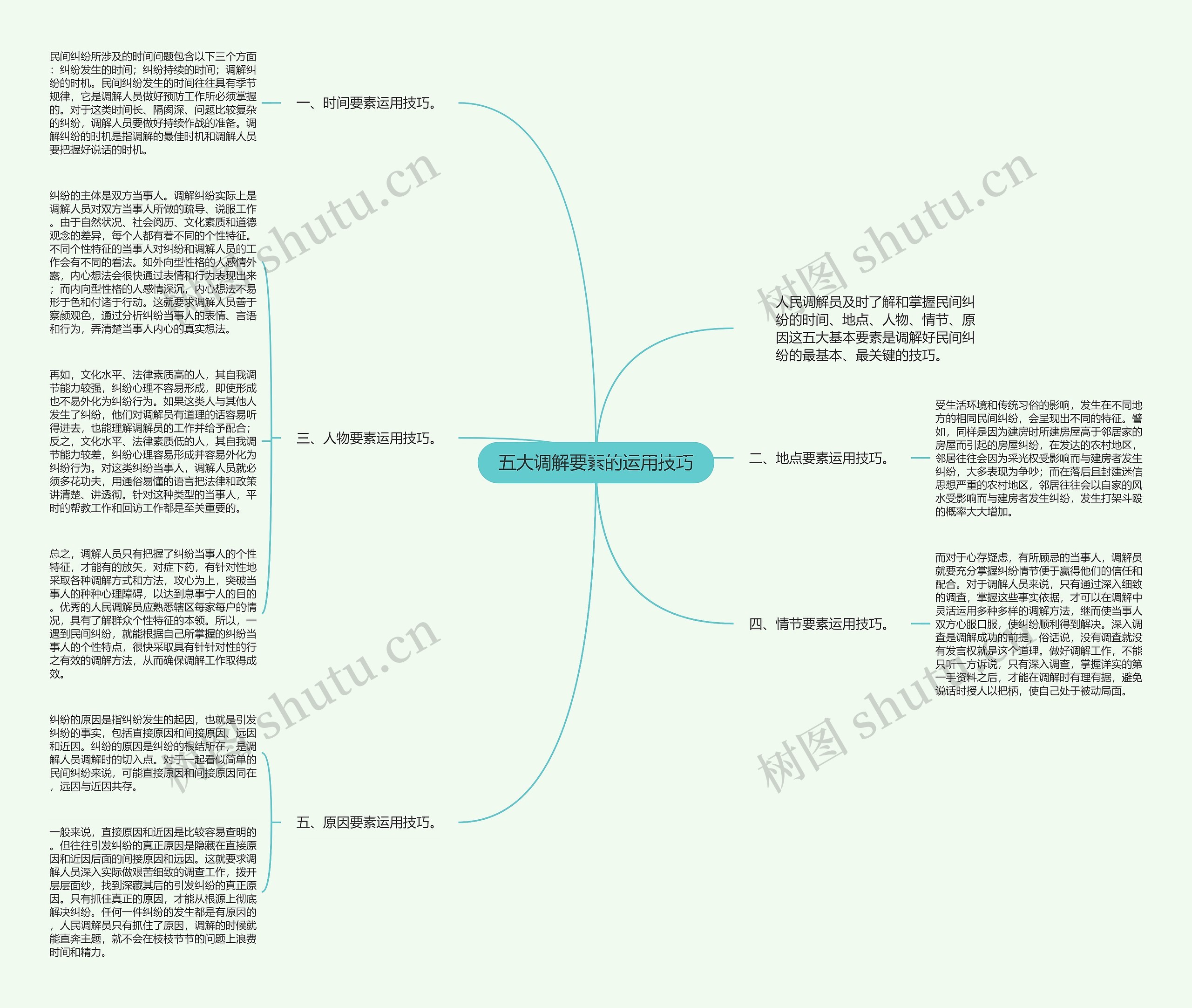 五大调解要素的运用技巧思维导图