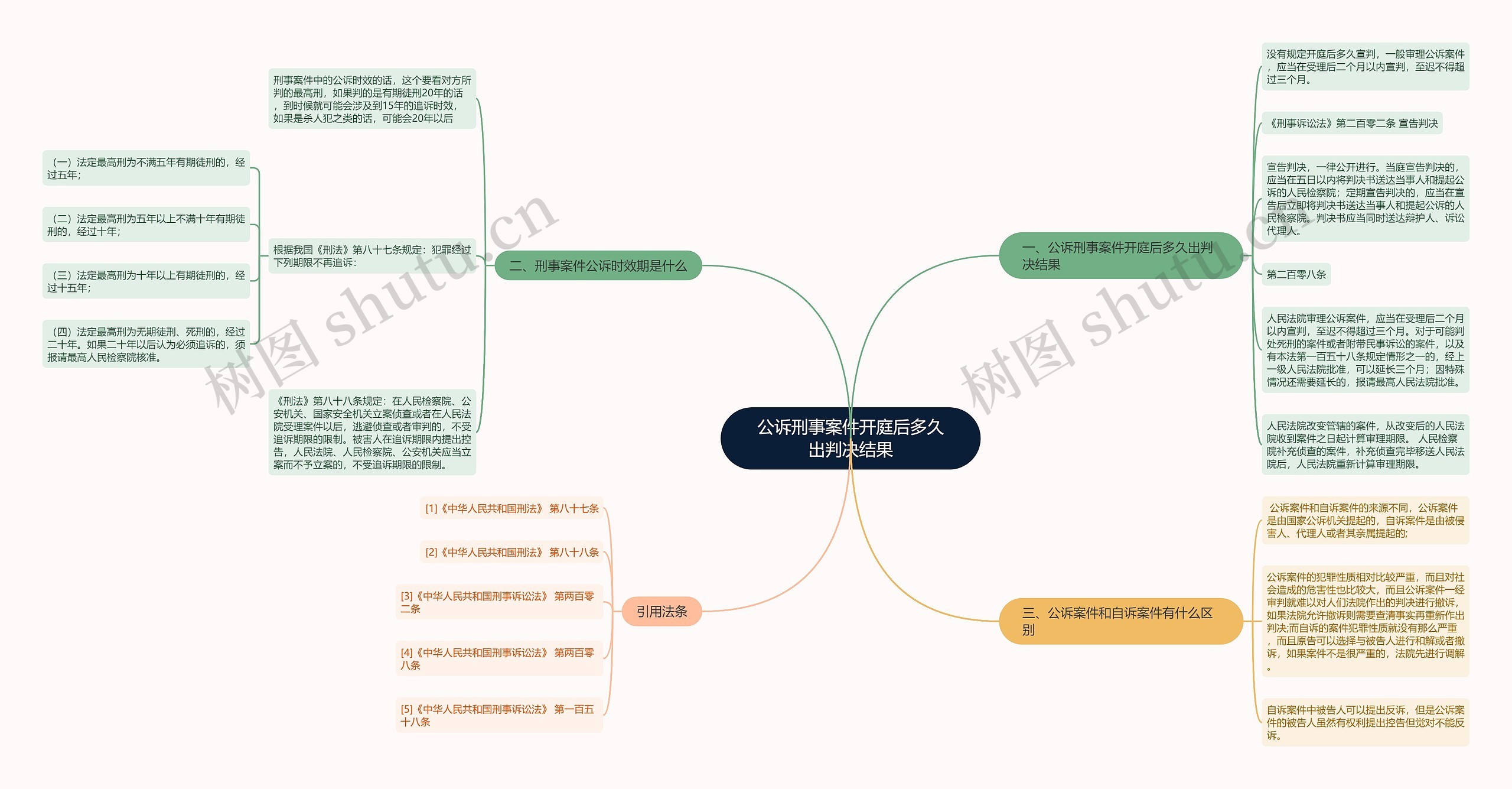 公诉刑事案件开庭后多久出判决结果思维导图