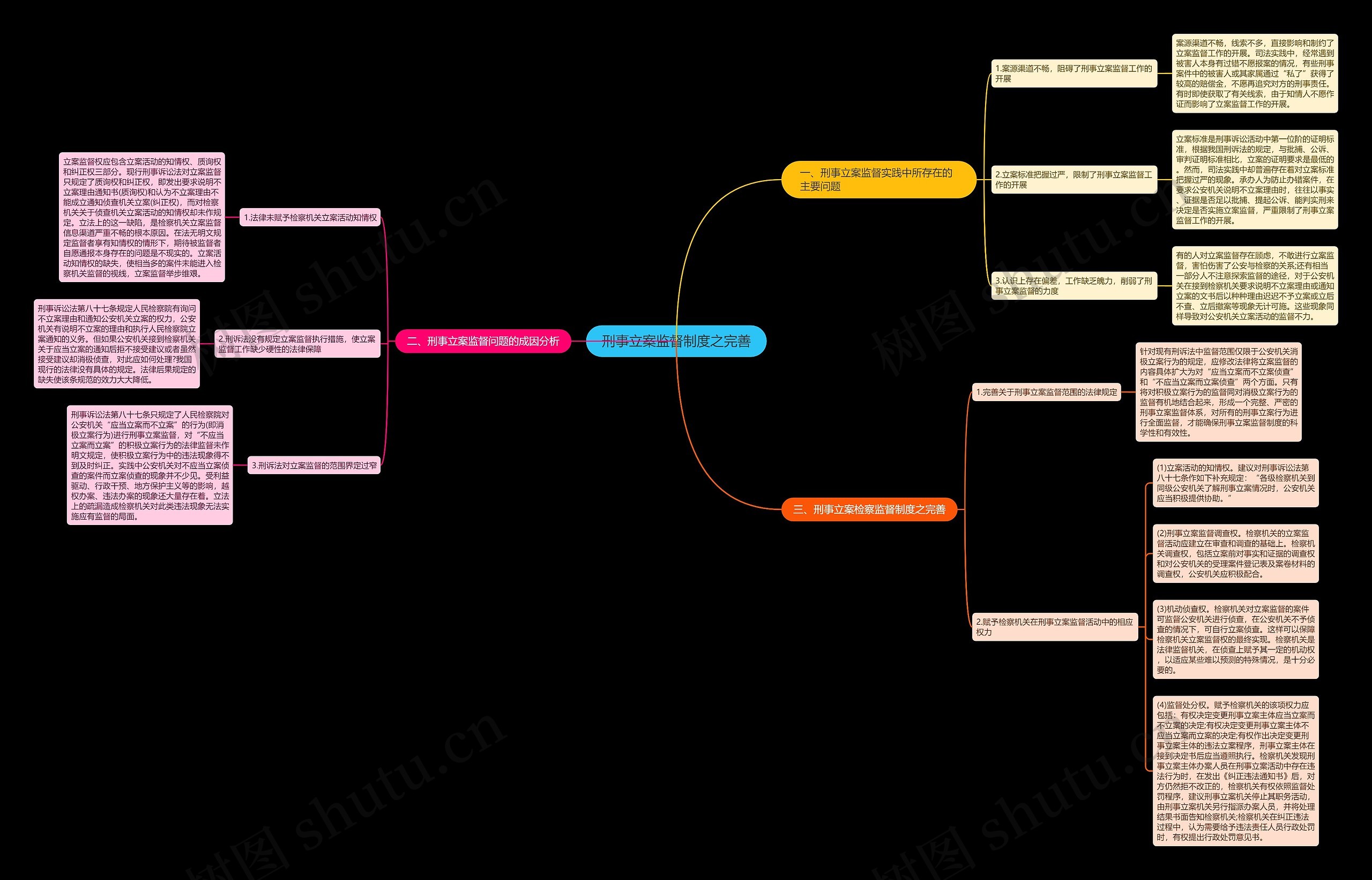 刑事立案监督制度之完善思维导图