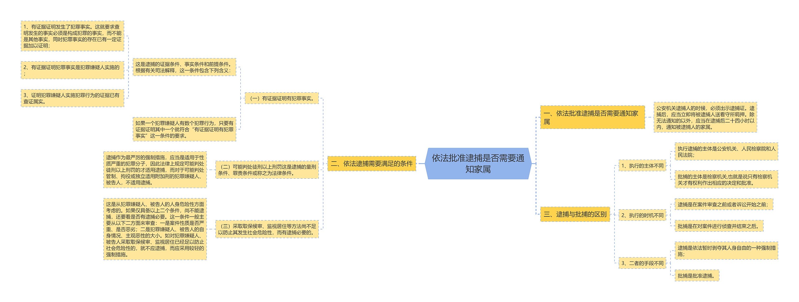 依法批准逮捕是否需要通知家属思维导图