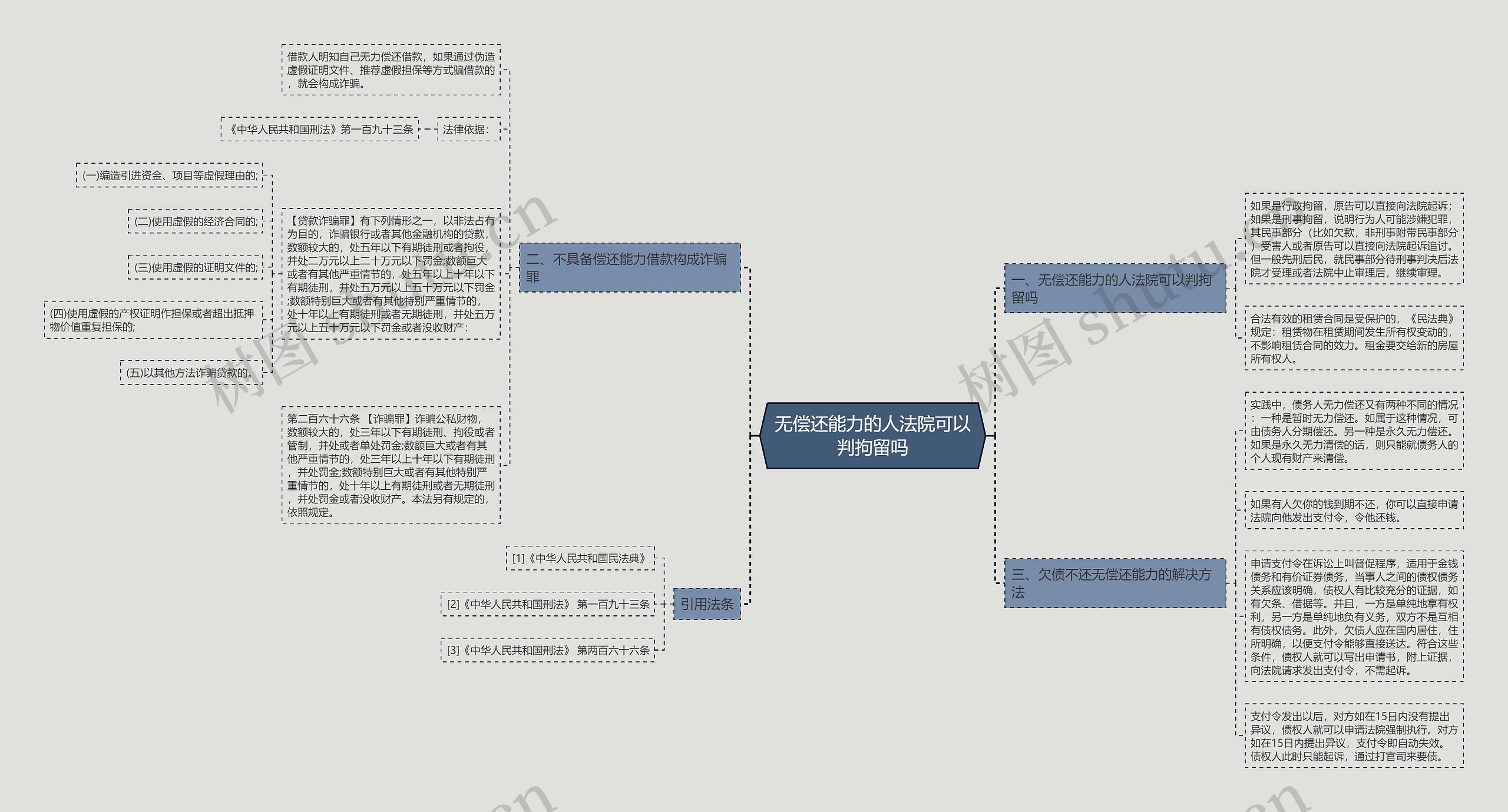 无偿还能力的人法院可以判拘留吗思维导图