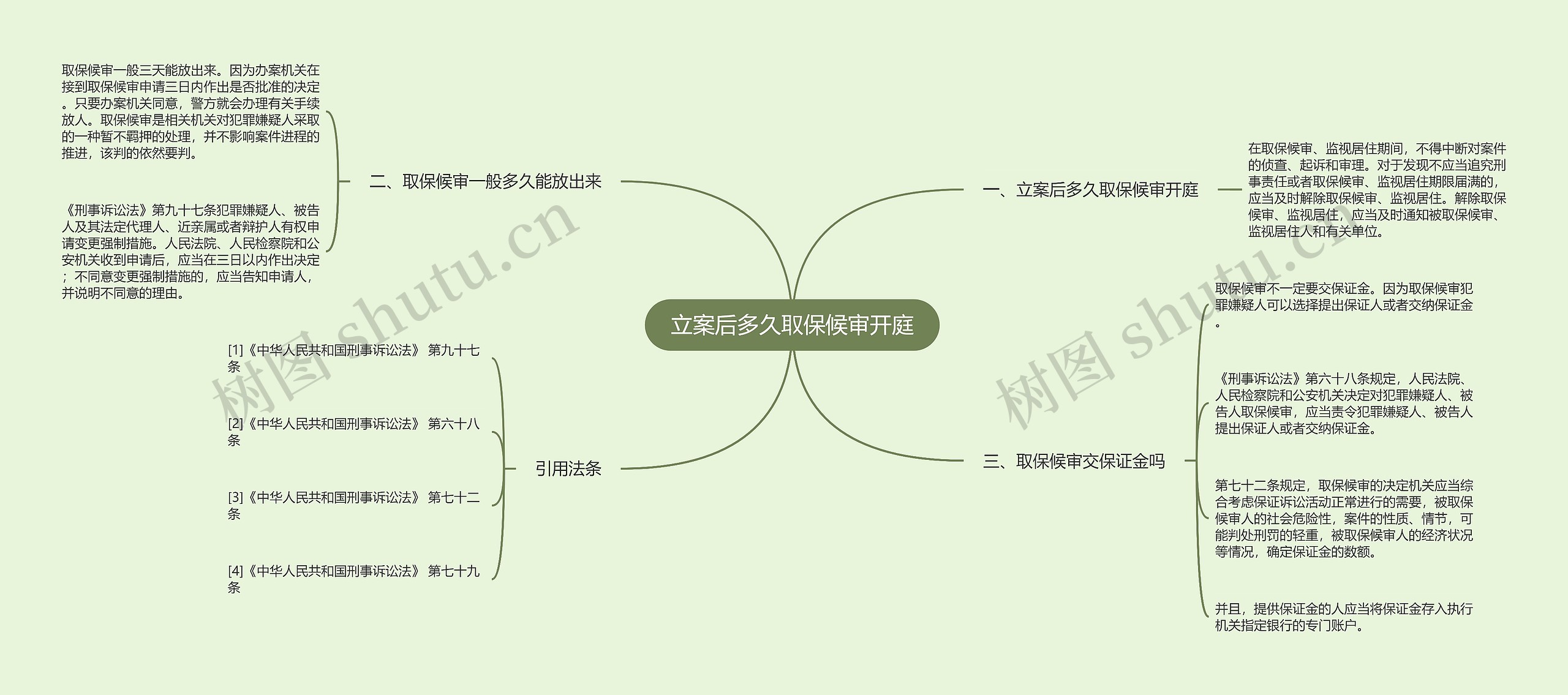 立案后多久取保候审开庭思维导图