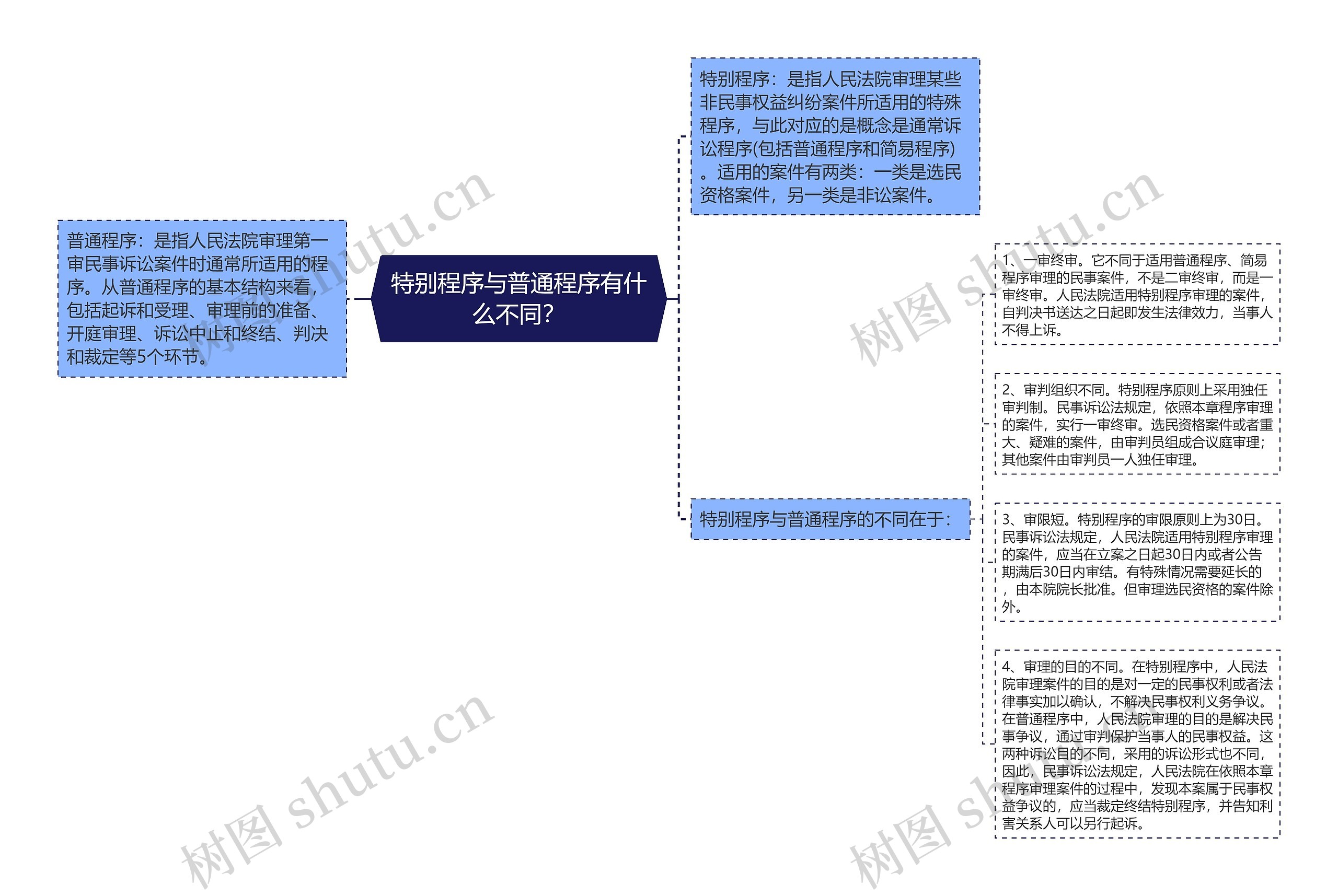 特别程序与普通程序有什么不同？