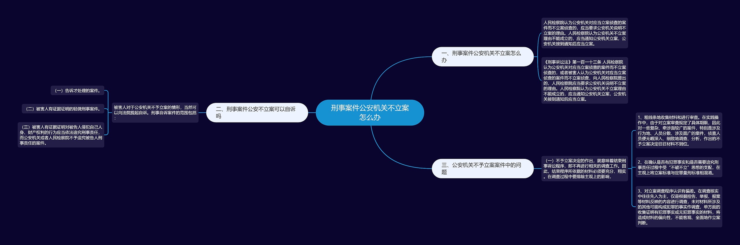 刑事案件公安机关不立案怎么办思维导图