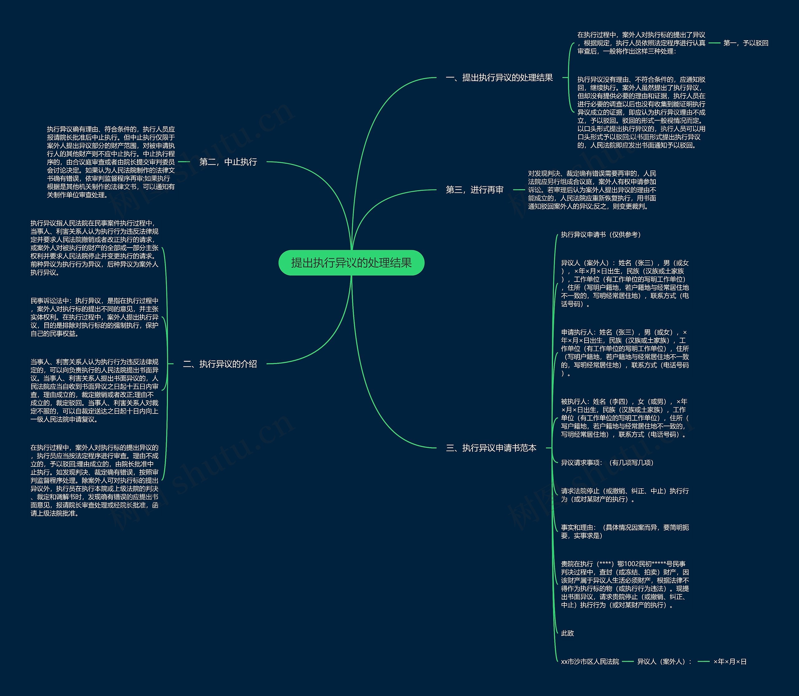 提出执行异议的处理结果思维导图