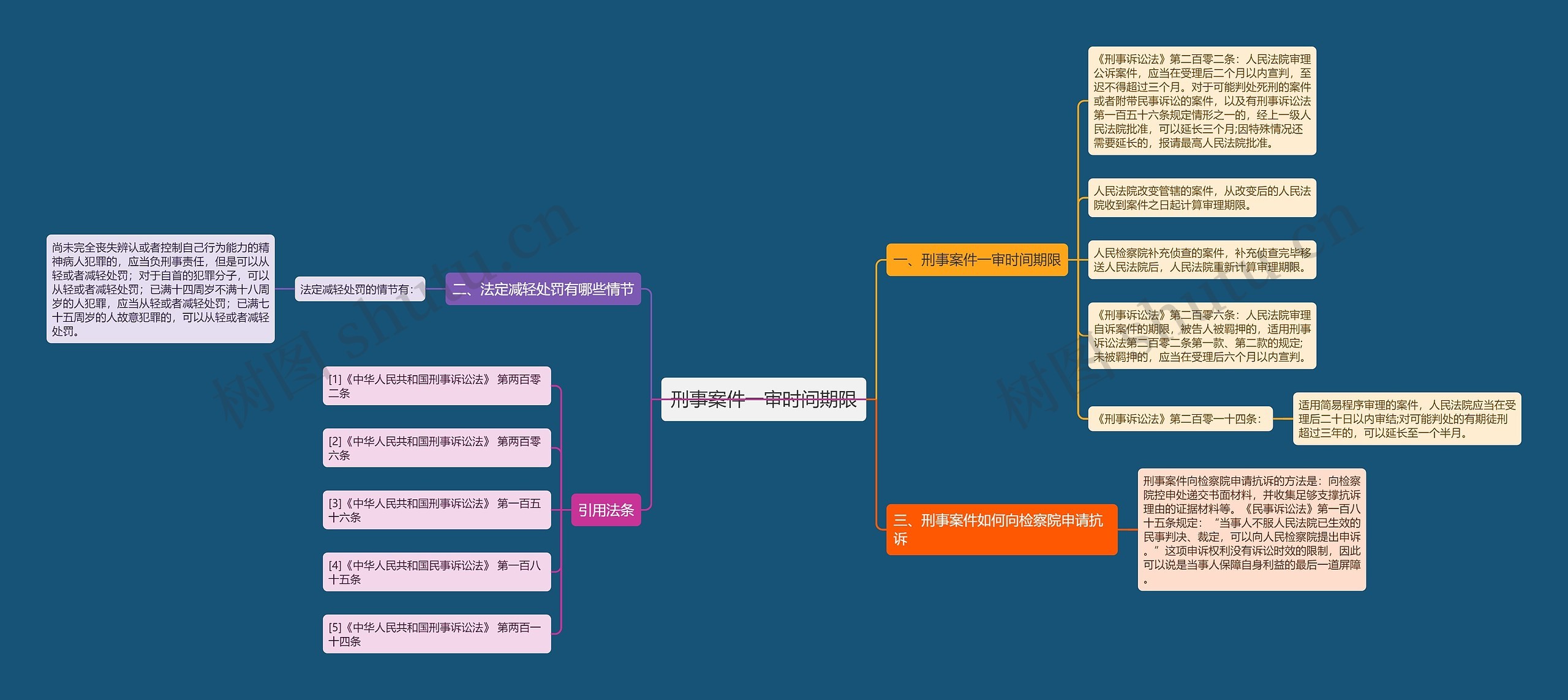 刑事案件一审时间期限思维导图