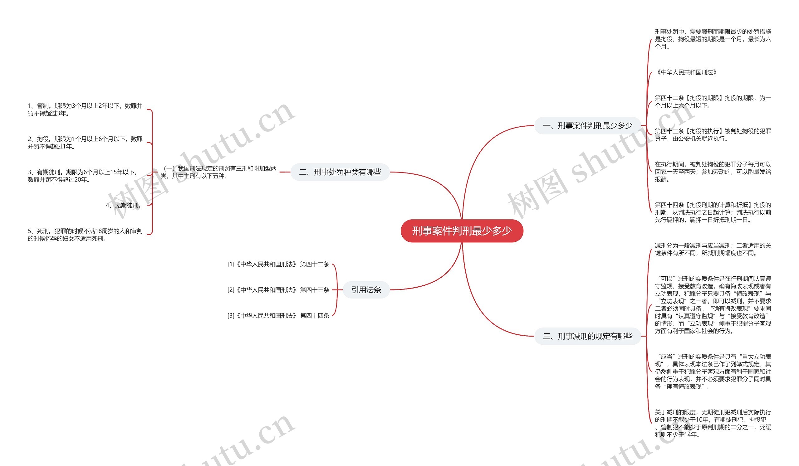刑事案件判刑最少多少思维导图