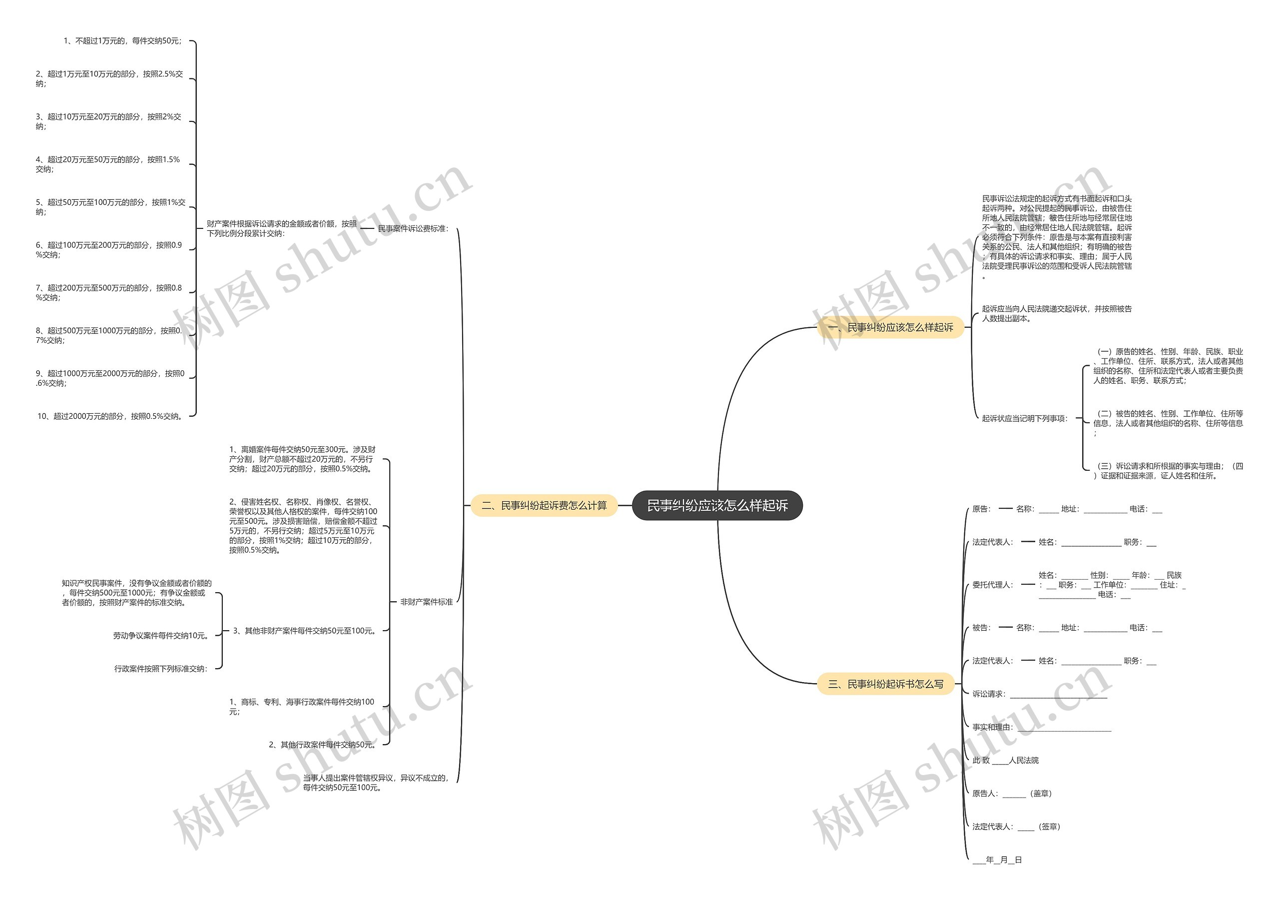 民事纠纷应该怎么样起诉思维导图