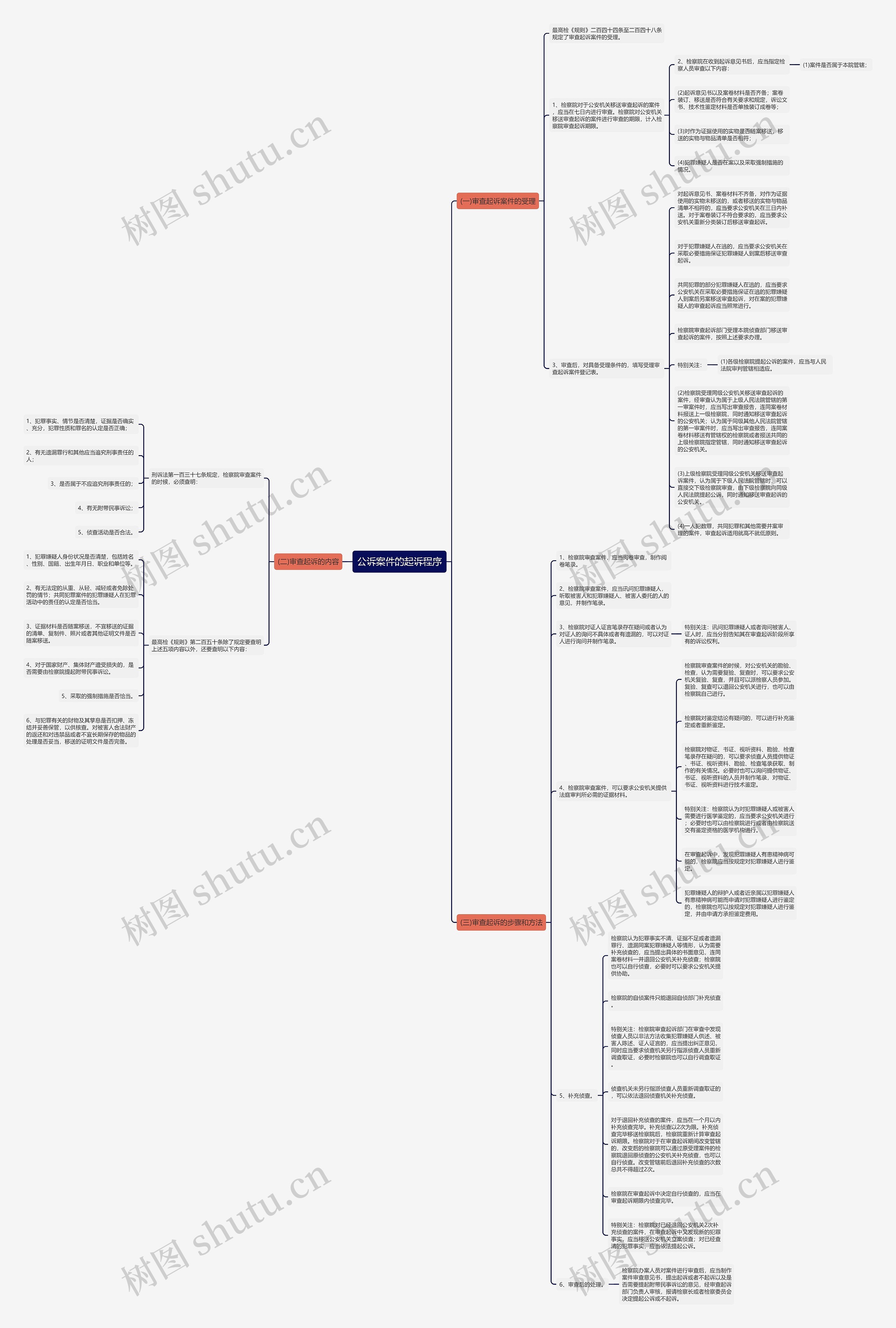 公诉案件的起诉程序思维导图