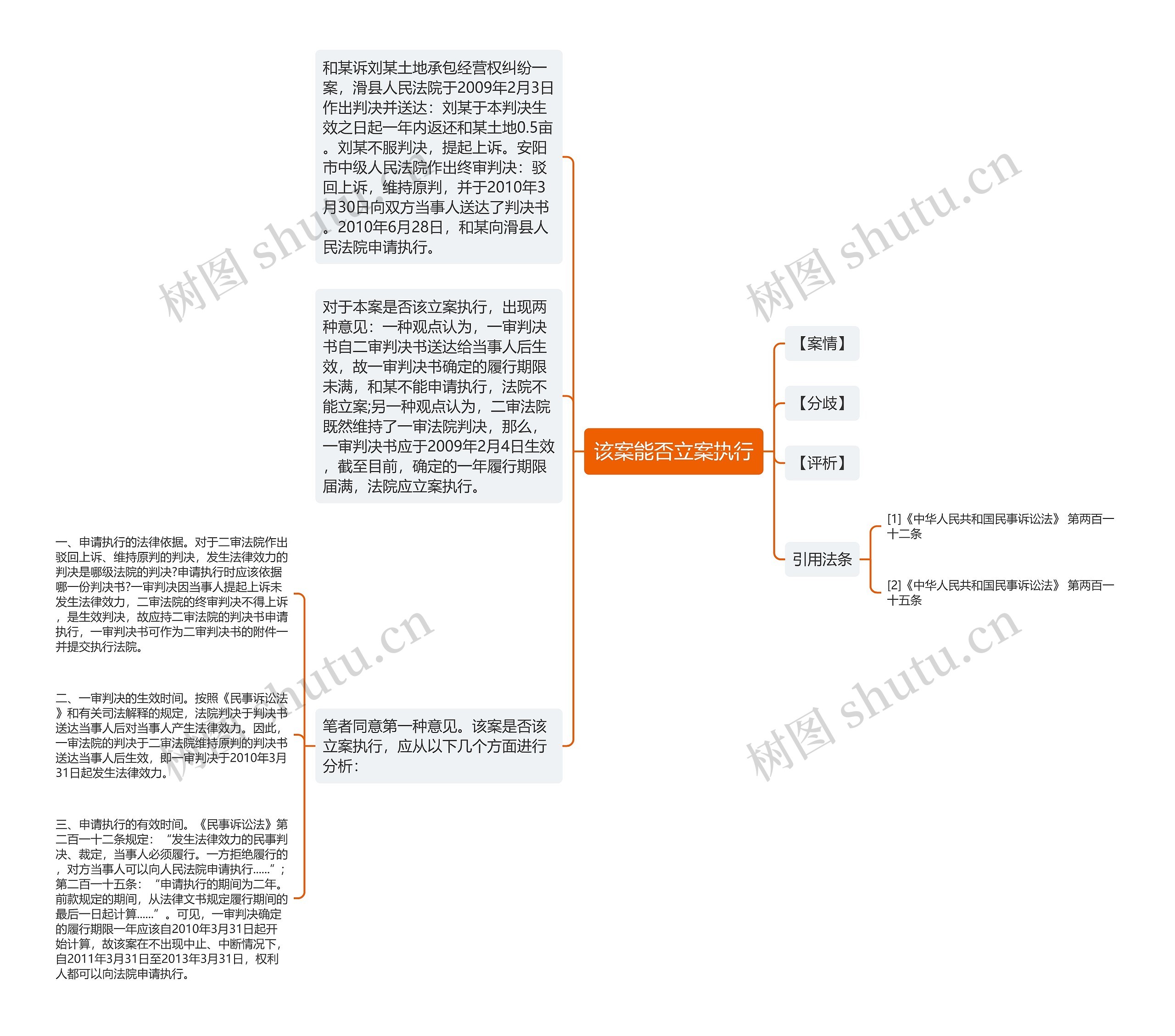 该案能否立案执行思维导图