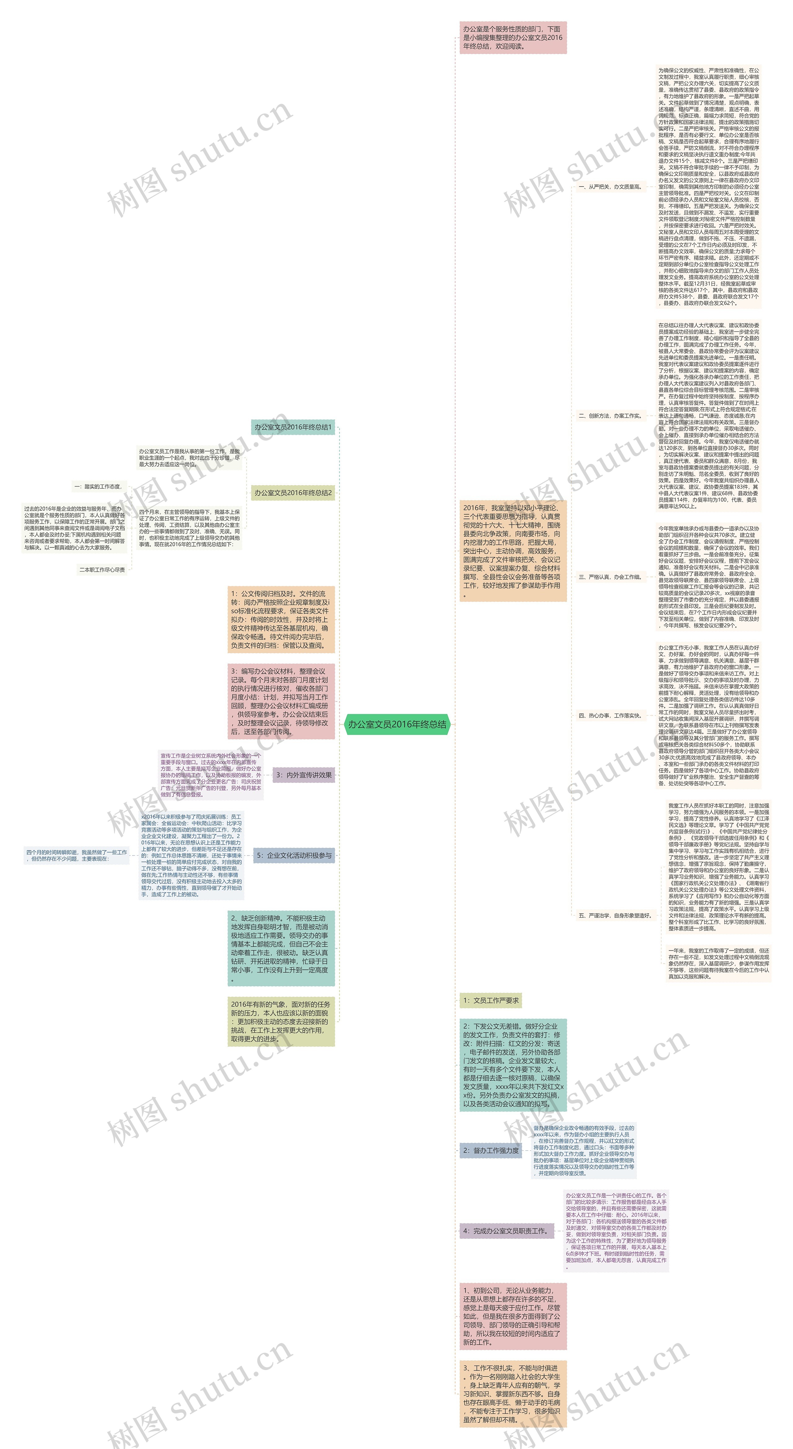 办公室文员2016年终总结思维导图