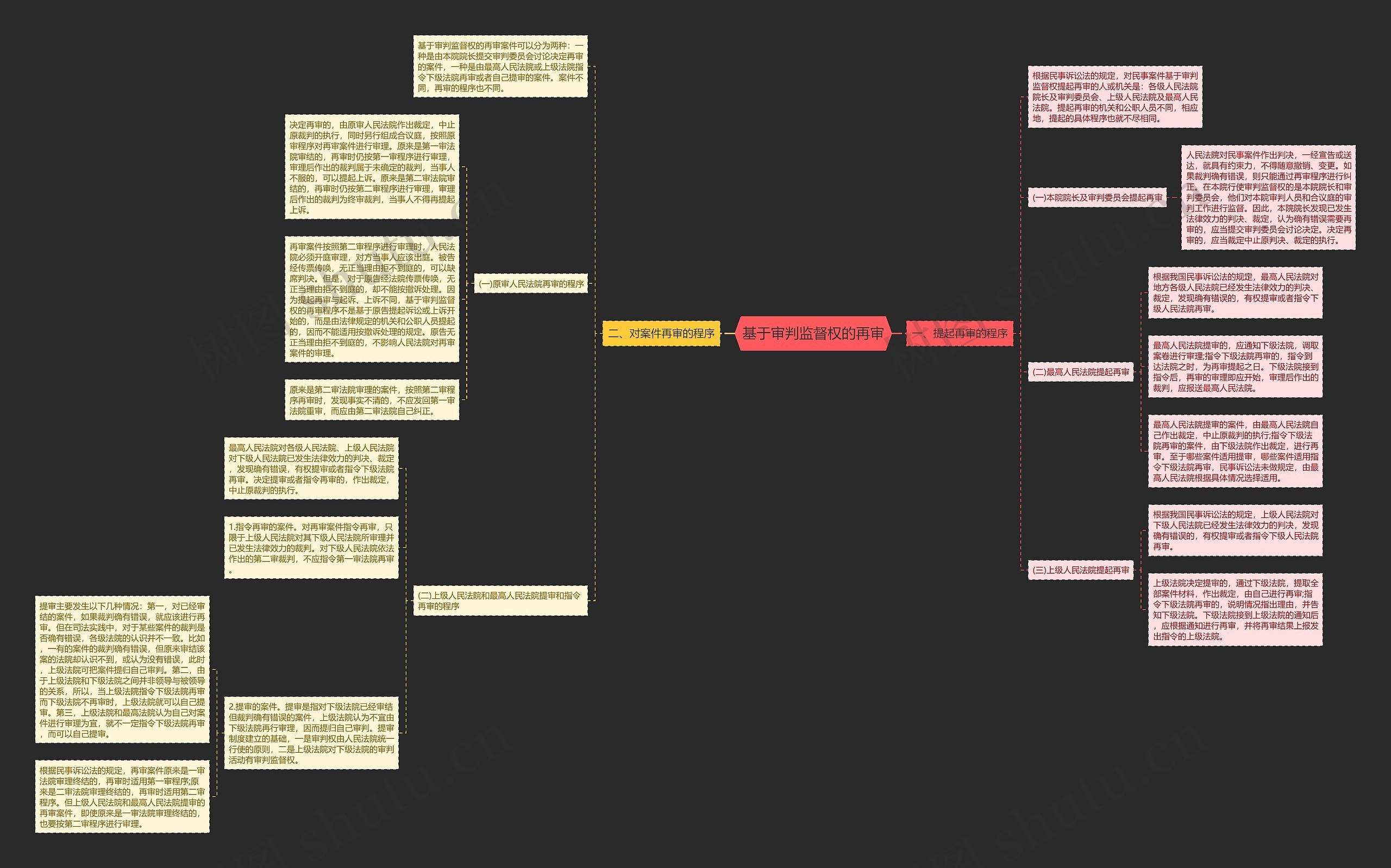 基于审判监督权的再审思维导图