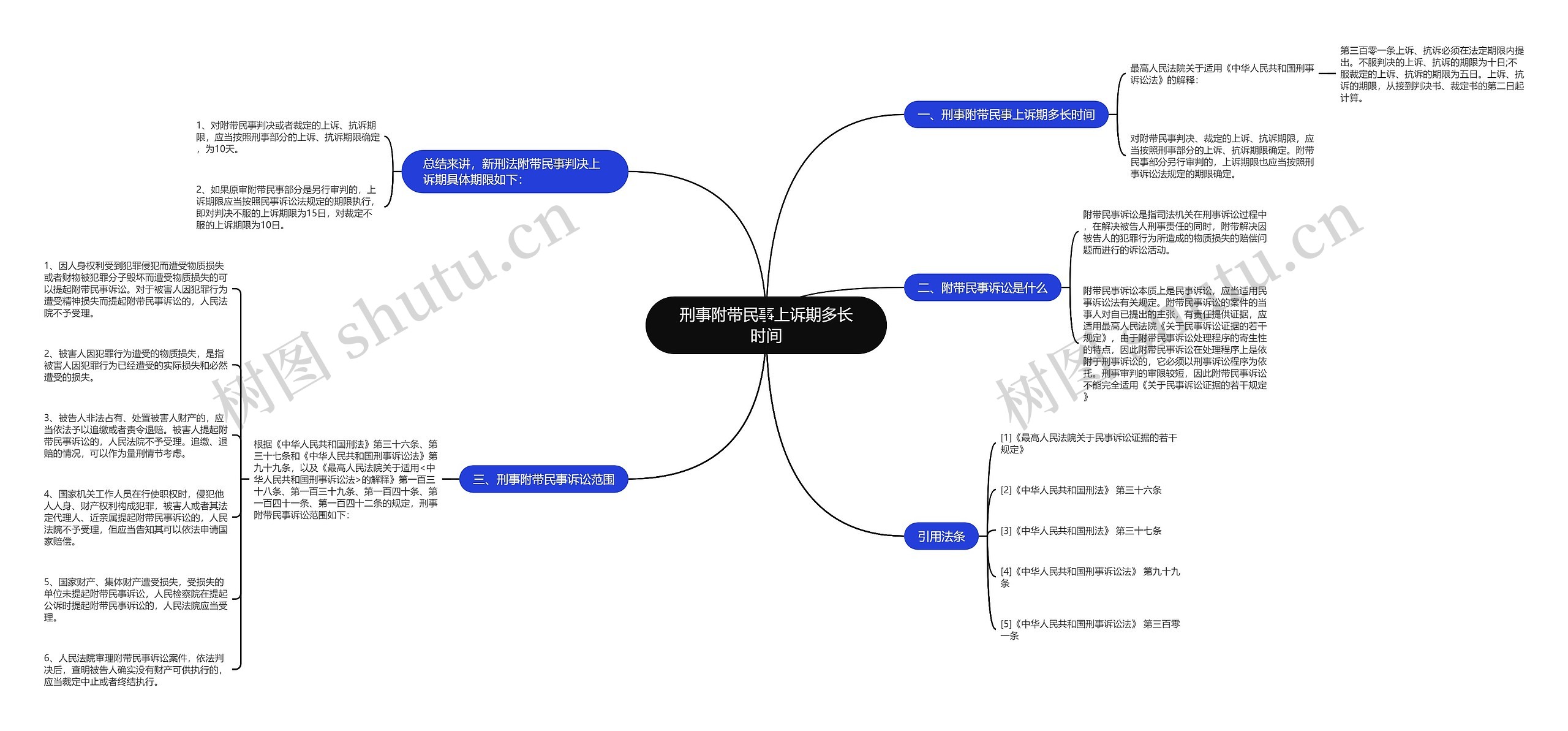 刑事附带民事上诉期多长时间思维导图