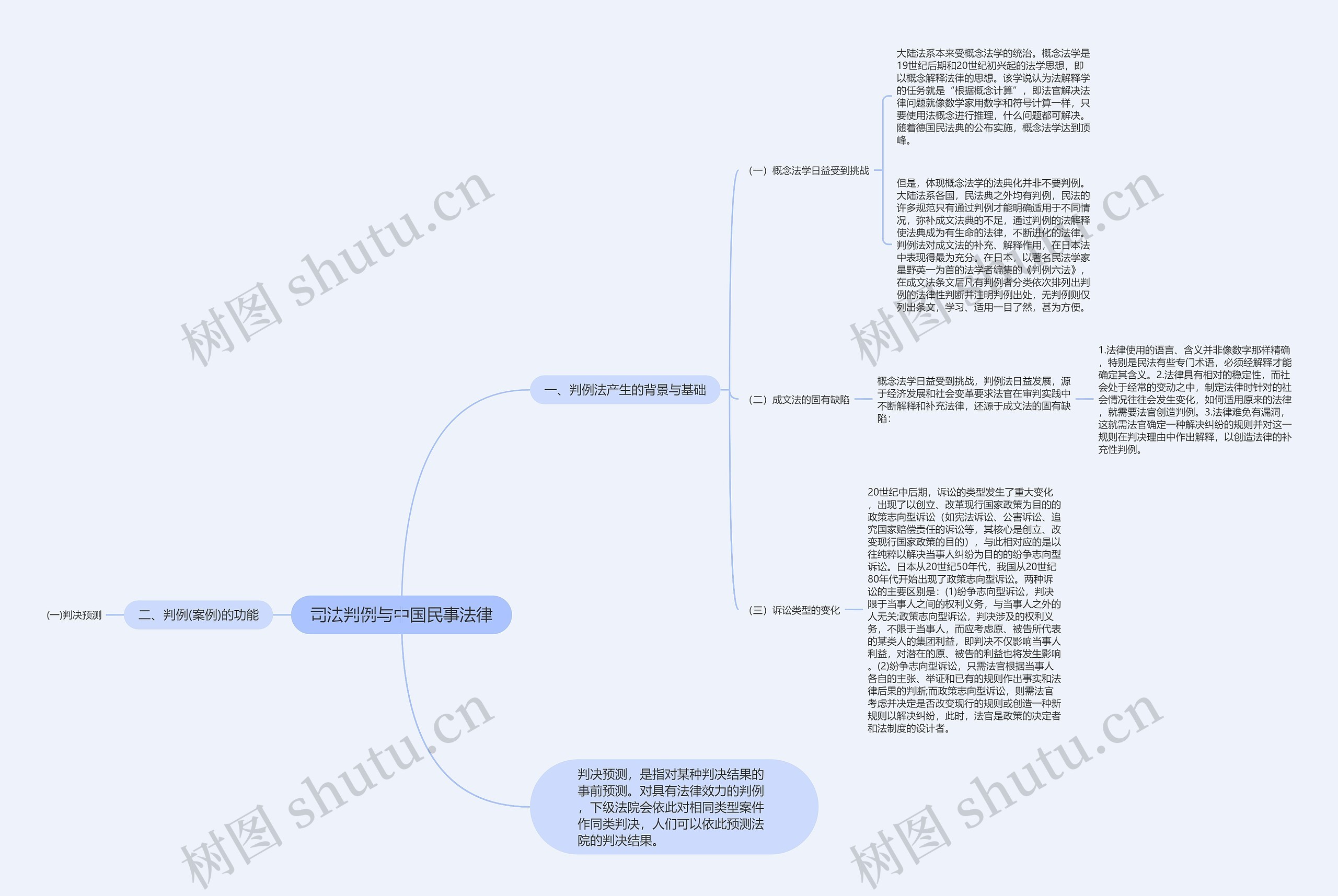 司法判例与中国民事法律思维导图