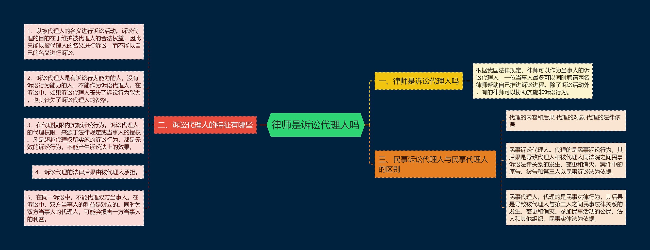 律师是诉讼代理人吗 律师是诉讼代理人吗