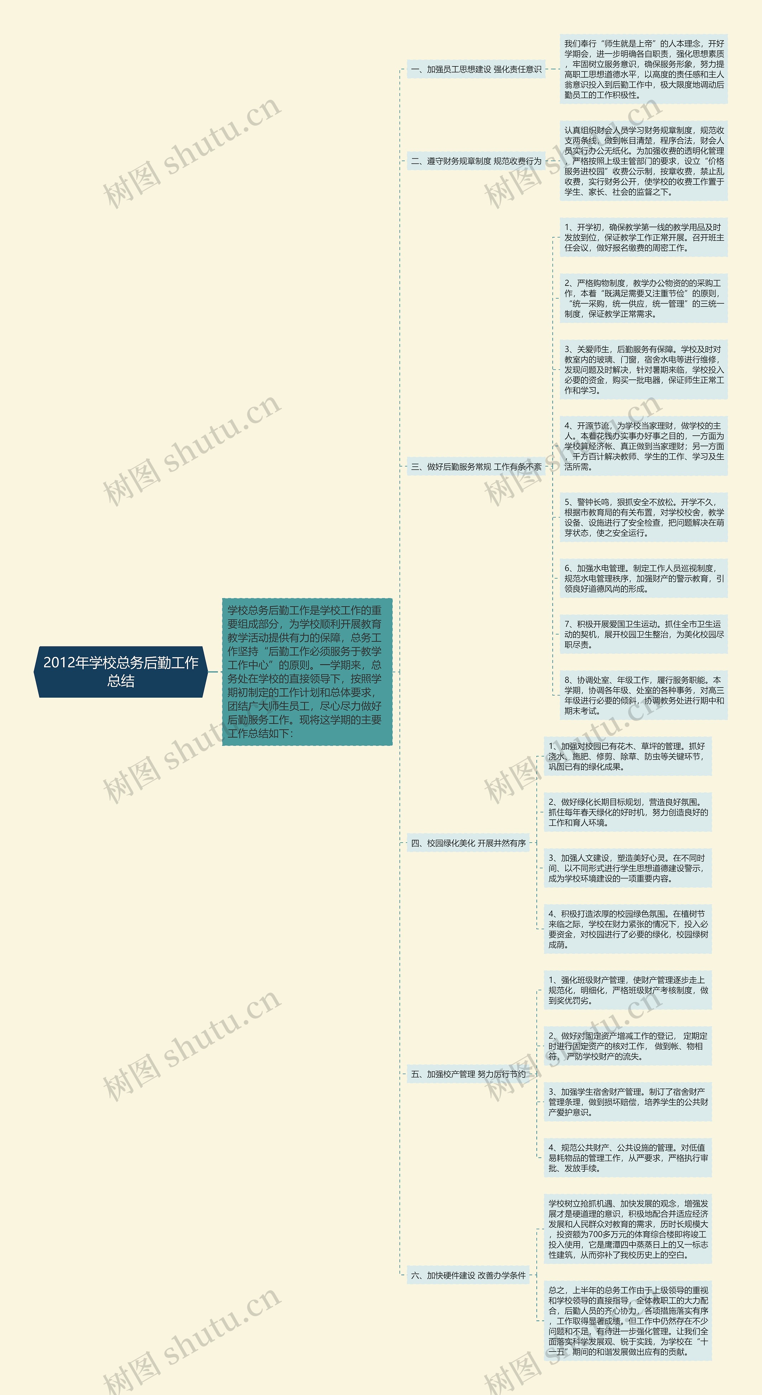 2012年学校总务后勤工作总结思维导图