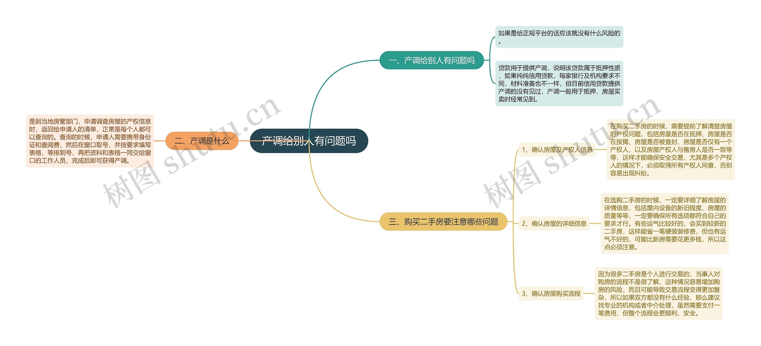 产调给别人有问题吗思维导图