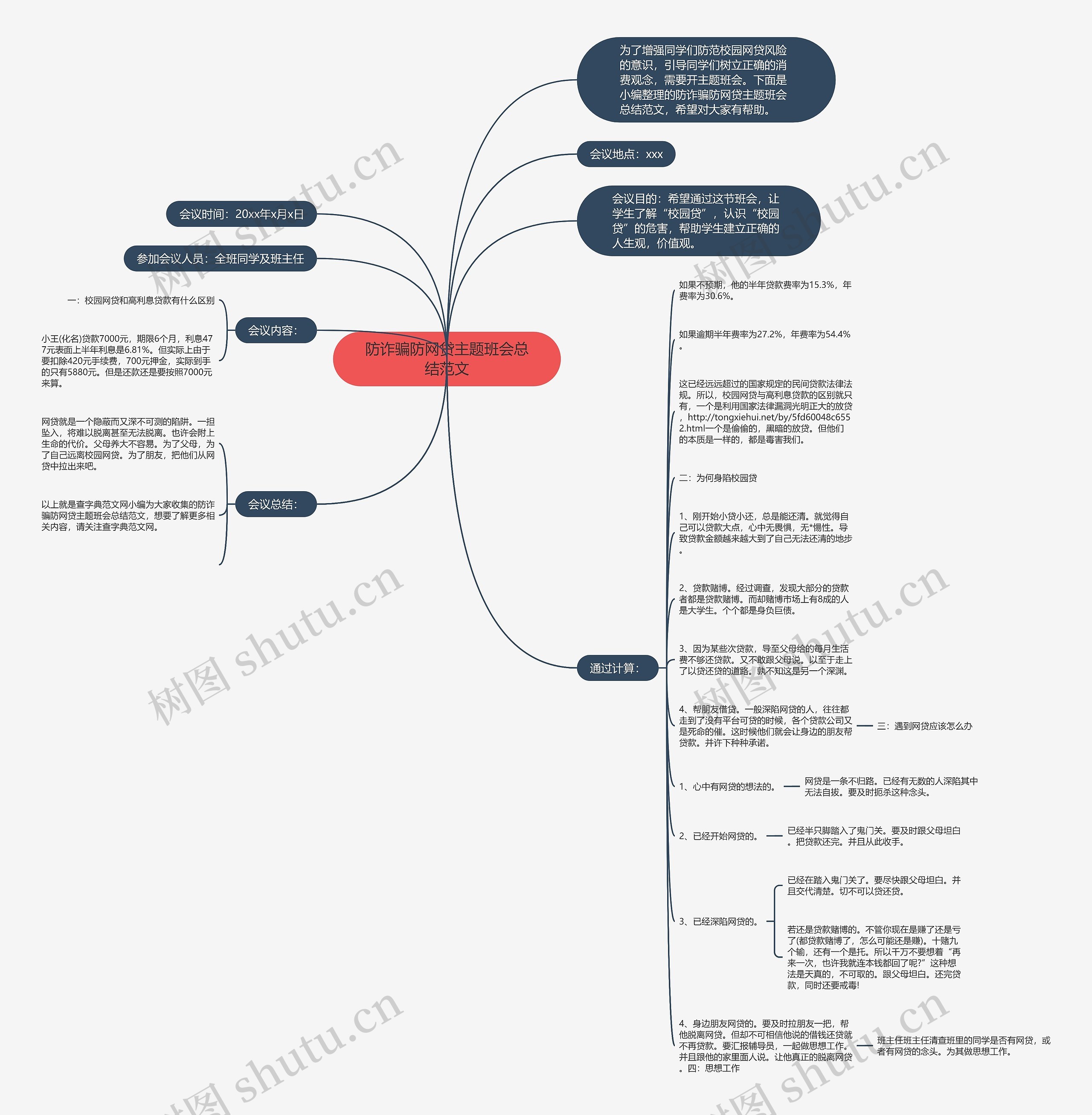 防诈骗防网贷主题班会总结范文思维导图