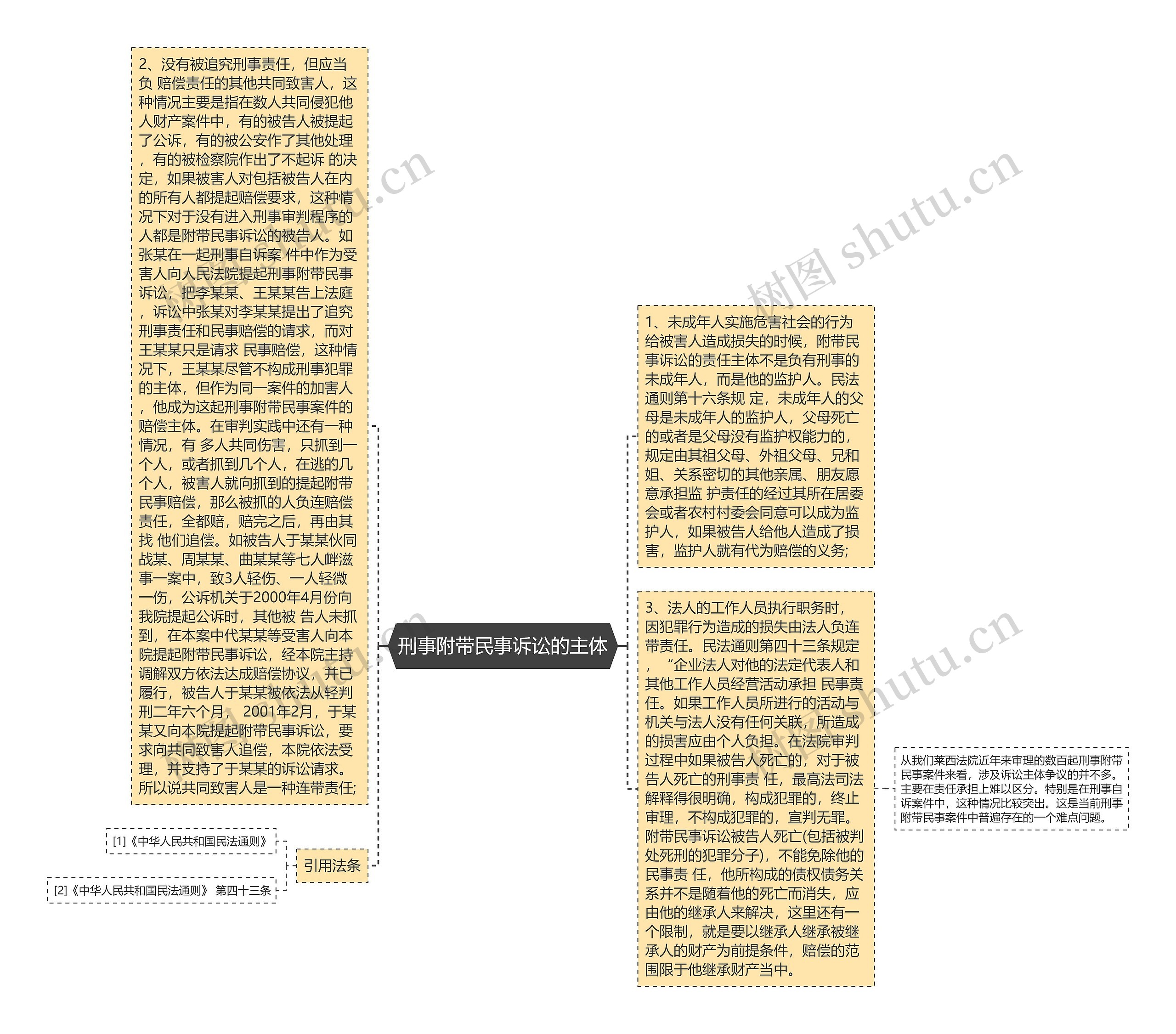 刑事附带民事诉讼的主体思维导图