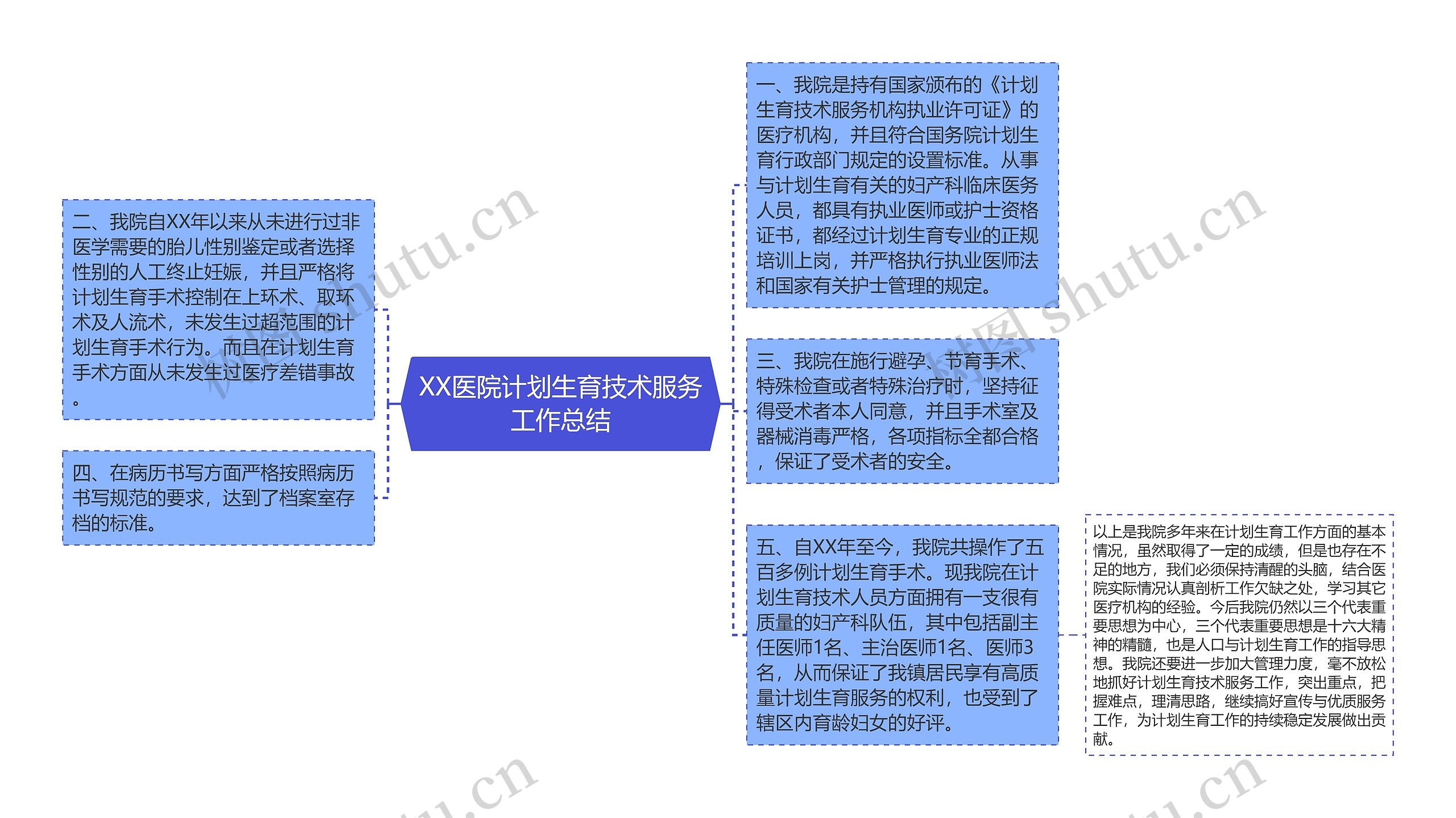 XX医院计划生育技术服务工作总结思维导图