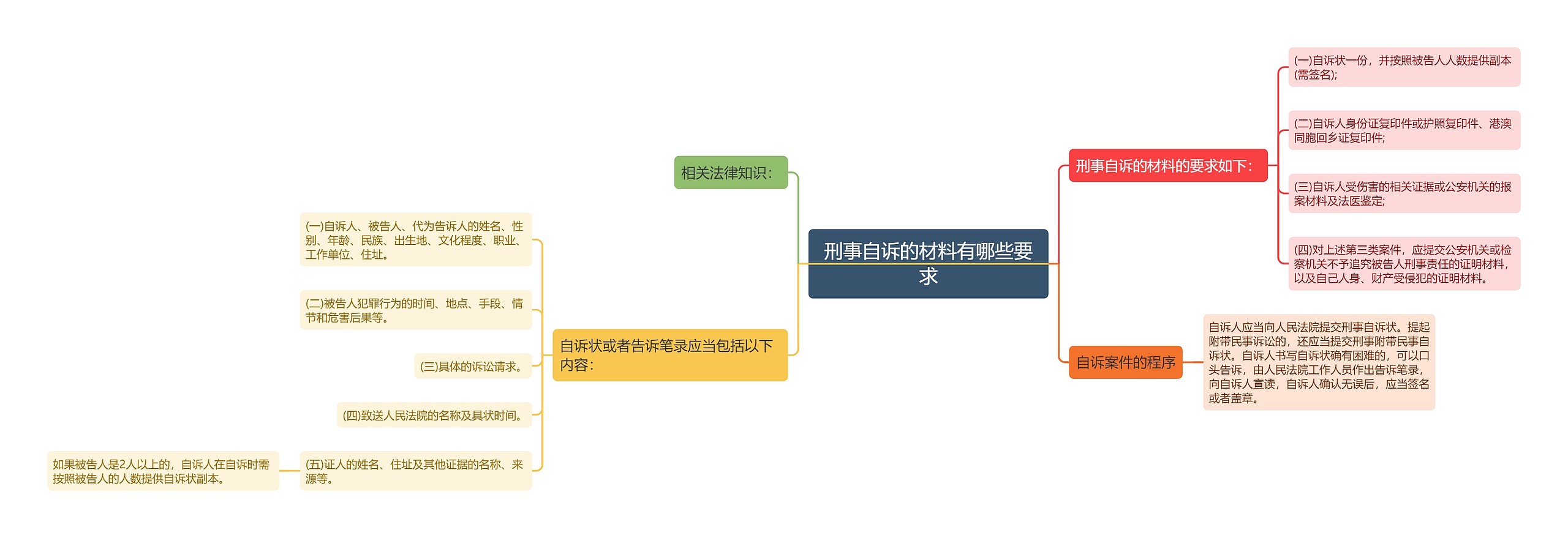 刑事自诉的材料有哪些要求