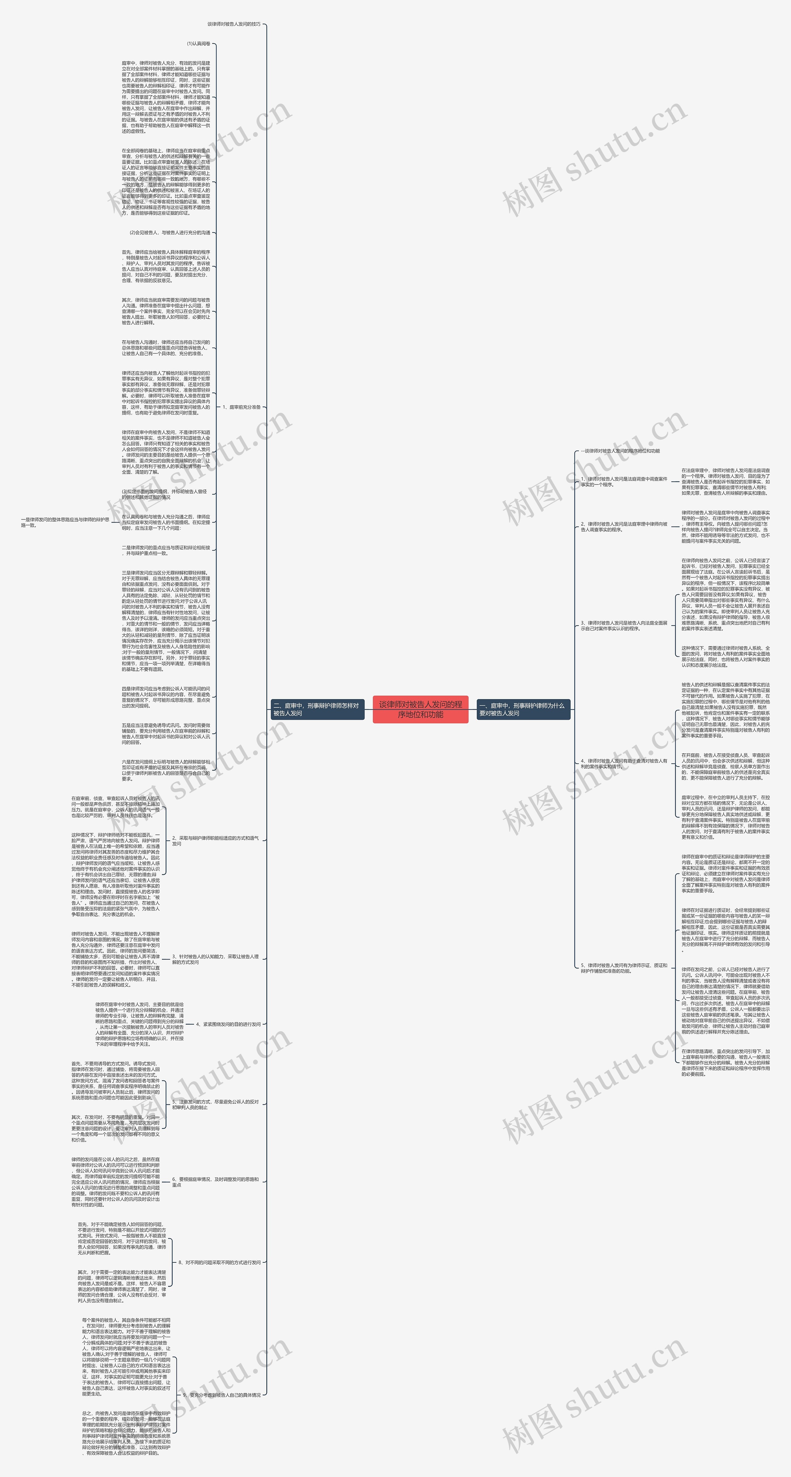 谈律师对被告人发问的程序地位和功能思维导图