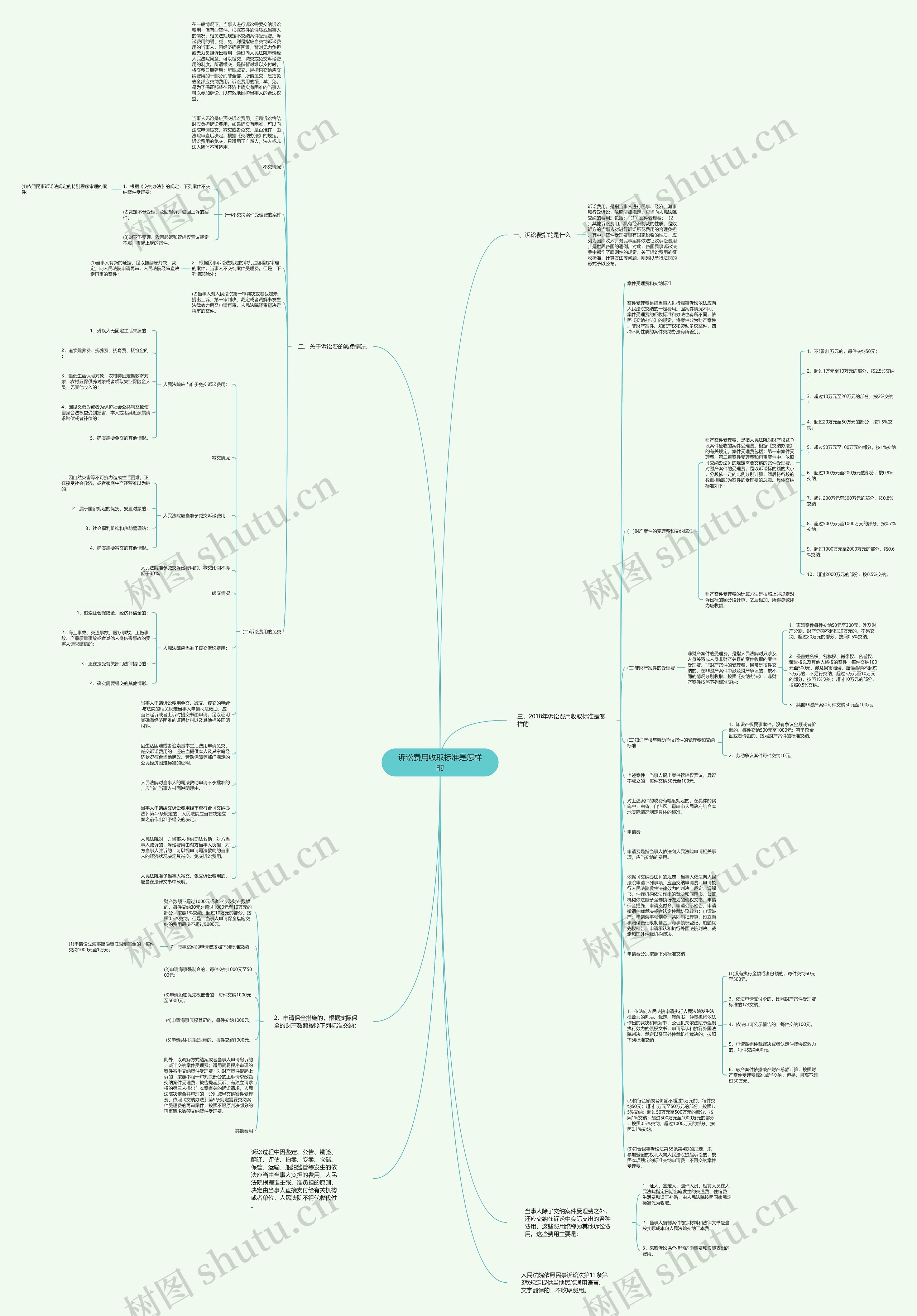 诉讼费用收取标准是怎样的思维导图
