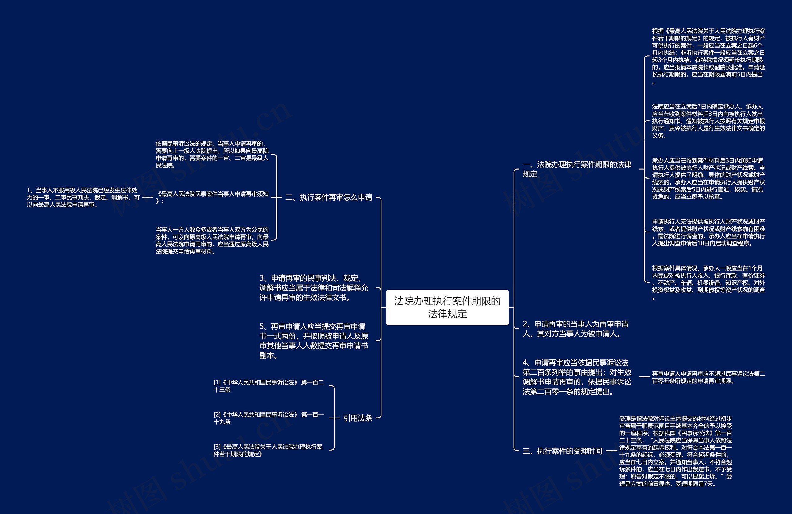 法院办理执行案件期限的法律规定思维导图