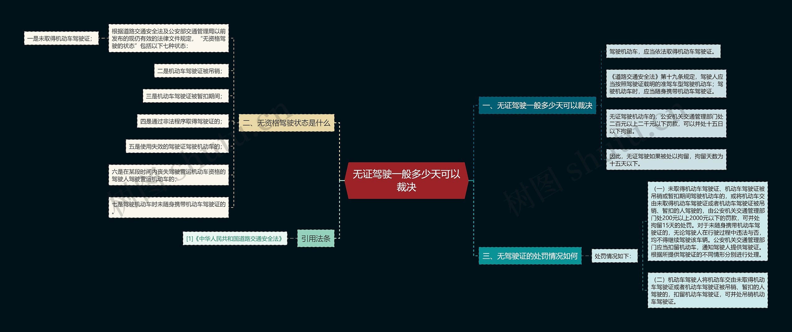 无证驾驶一般多少天可以裁决思维导图