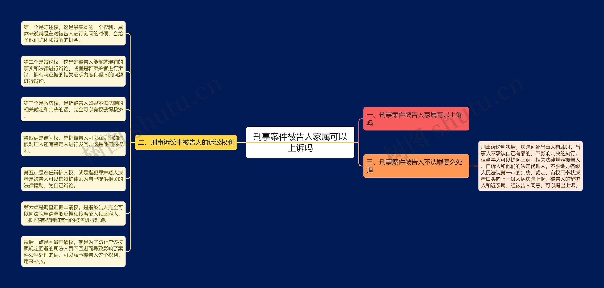 刑事案件被告人家属可以上诉吗思维导图