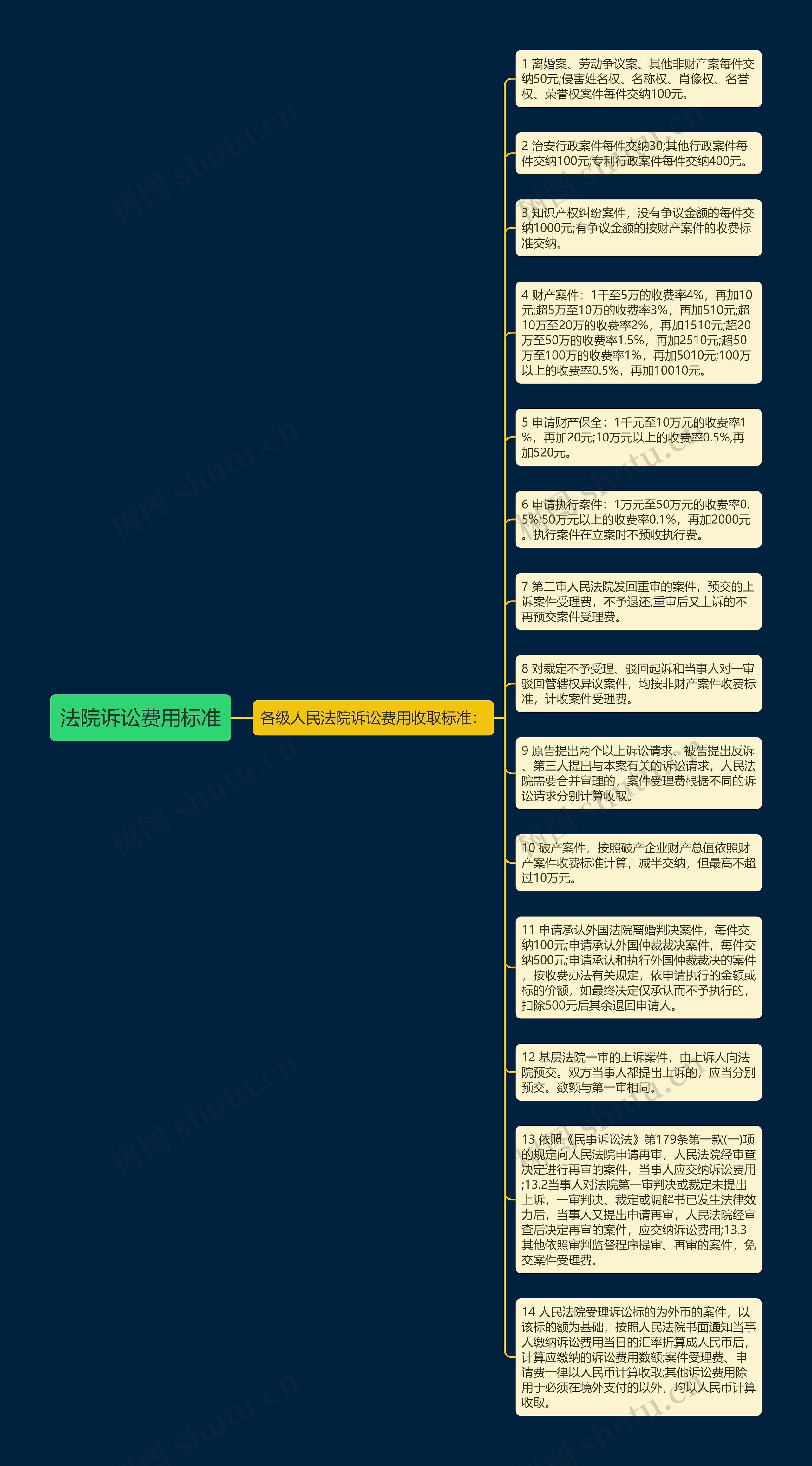 法院诉讼费用标准思维导图