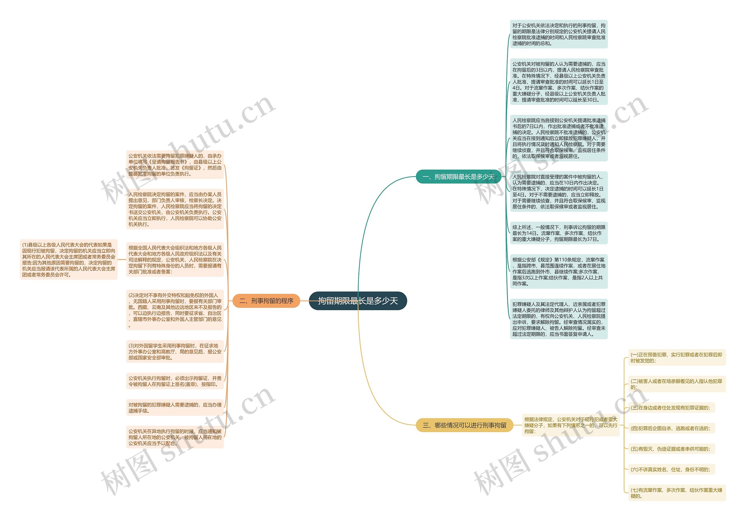 拘留期限最长是多少天思维导图