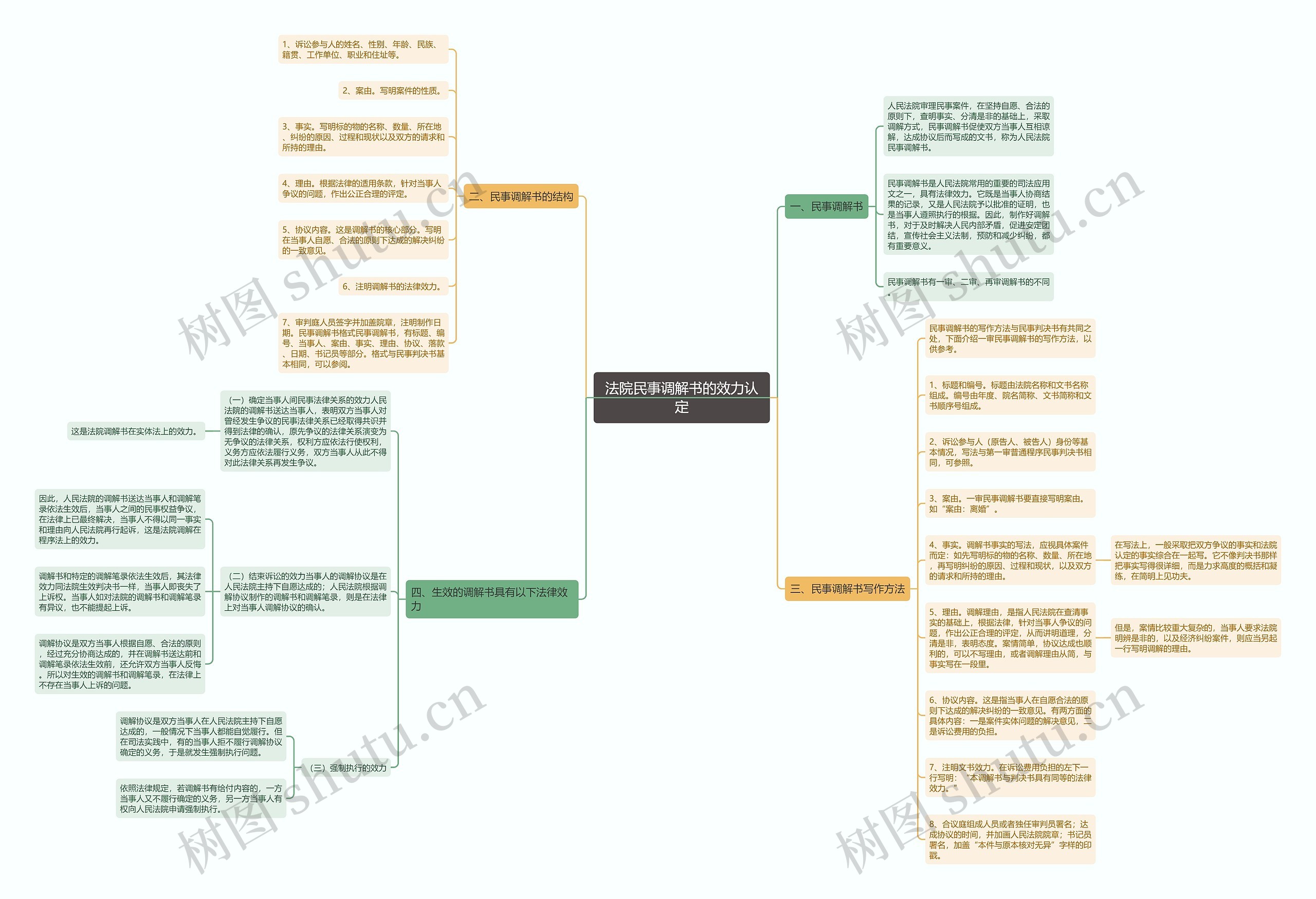 法院民事调解书的效力认定思维导图
