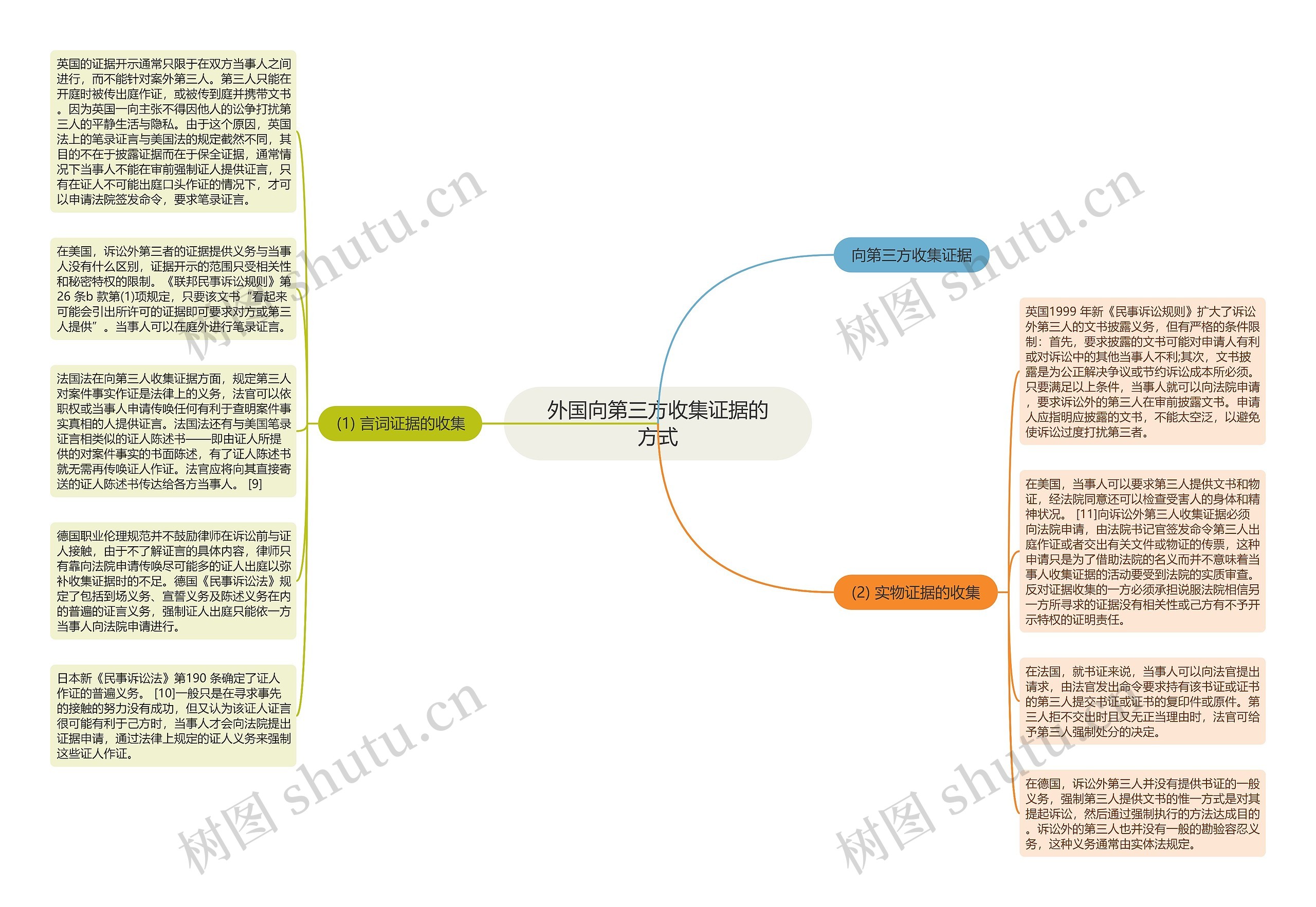 外国向第三方收集证据的方式思维导图