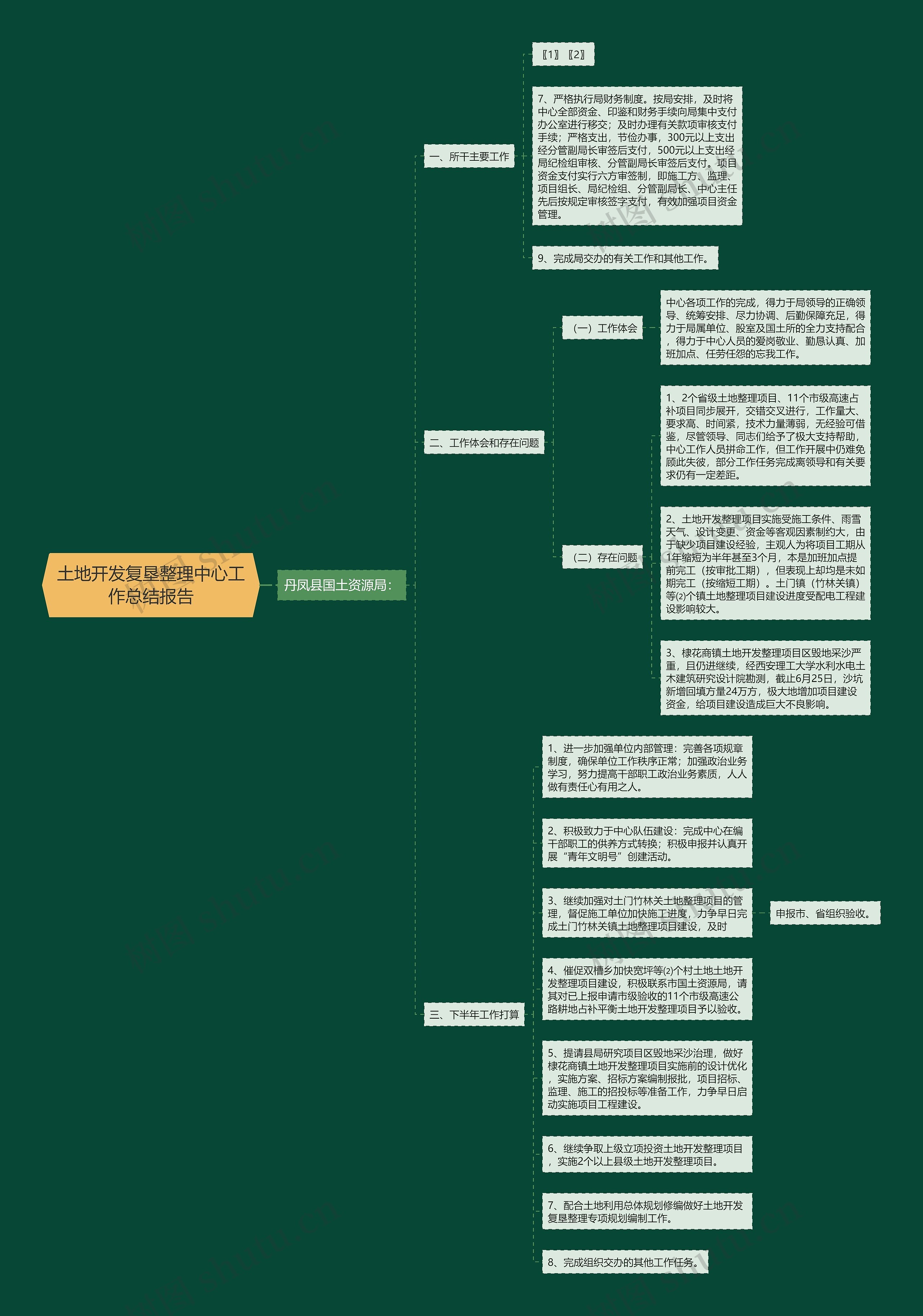 土地开发复垦整理中心工作总结报告思维导图