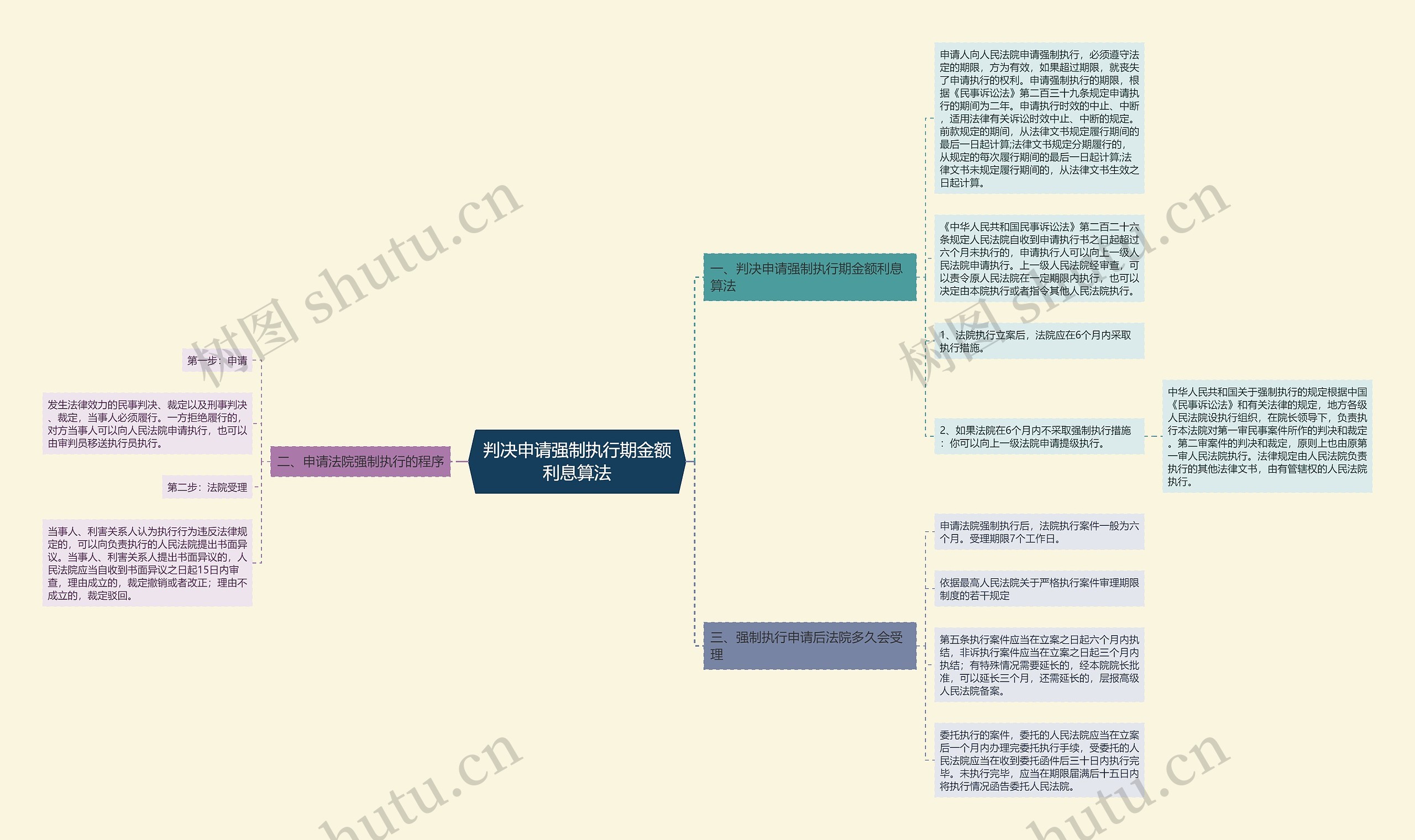 判决申请强制执行期金额利息算法