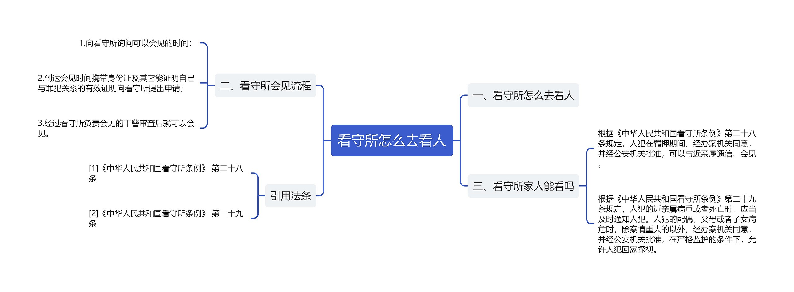 看守所怎么去看人思维导图