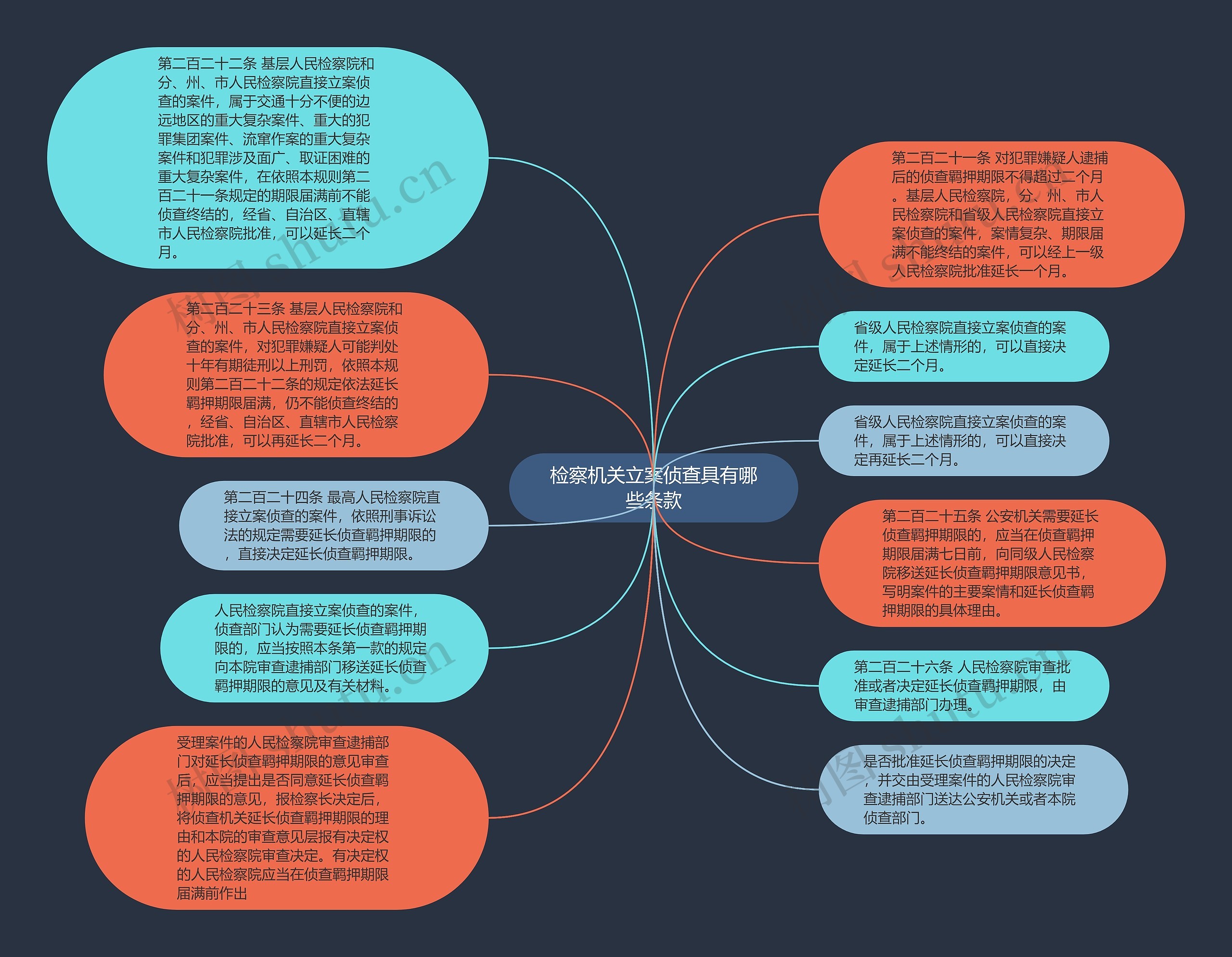 检察机关立案侦查具有哪些条款思维导图