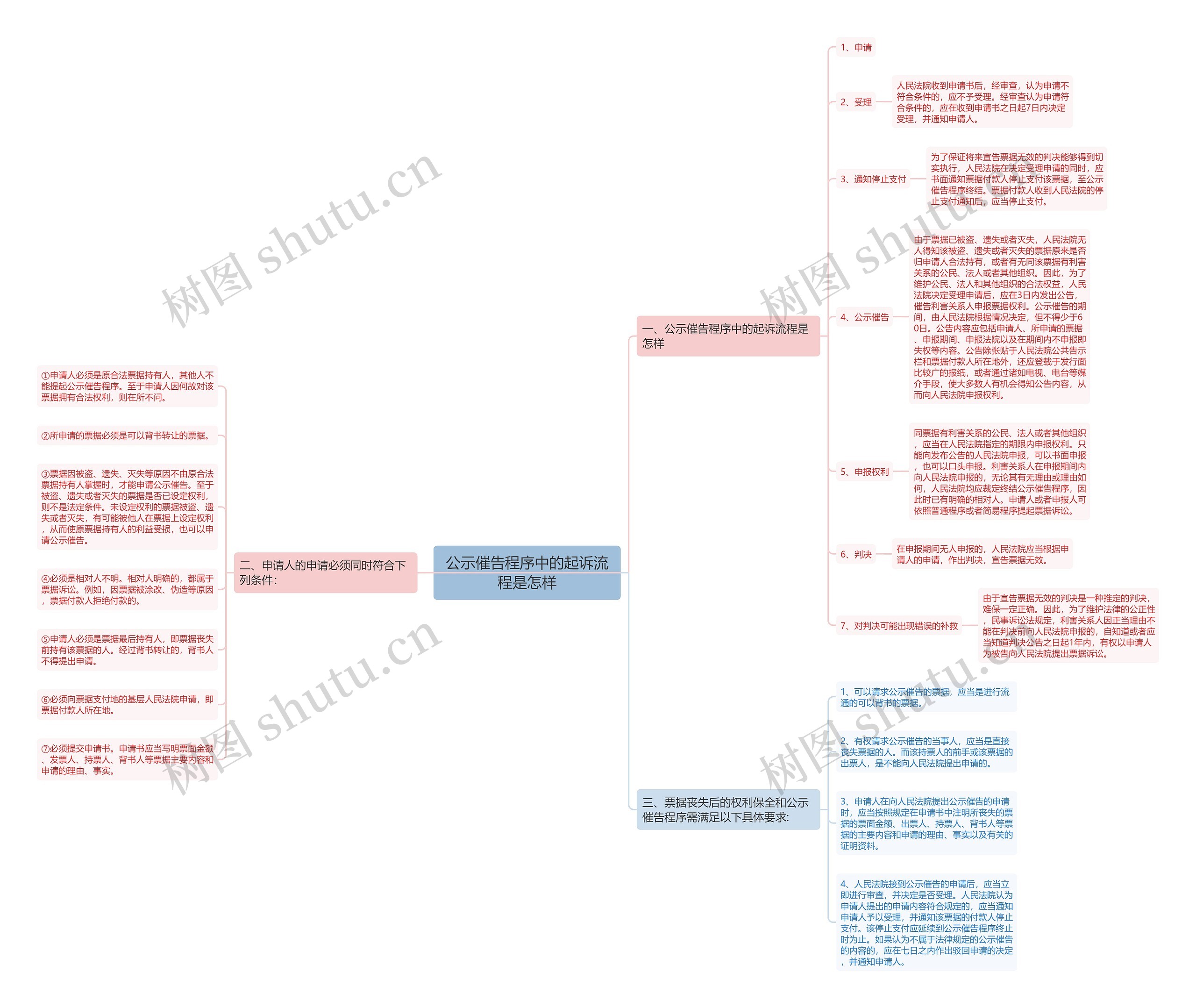 公示催告程序中的起诉流程是怎样思维导图高清图 公示催告程序中的起诉流程是怎样思维导图