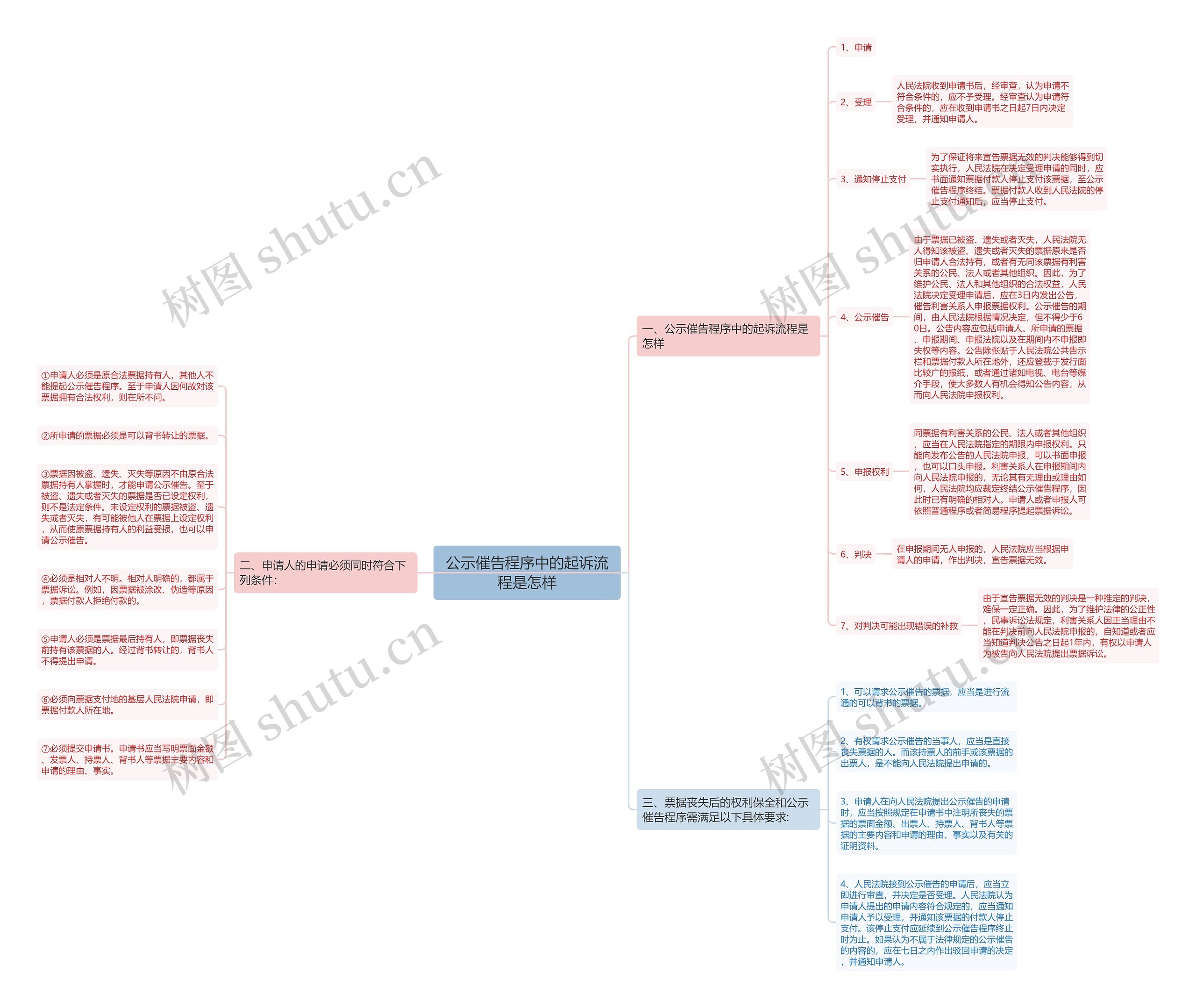 公示催告程序中的起诉流程是怎样思维导图