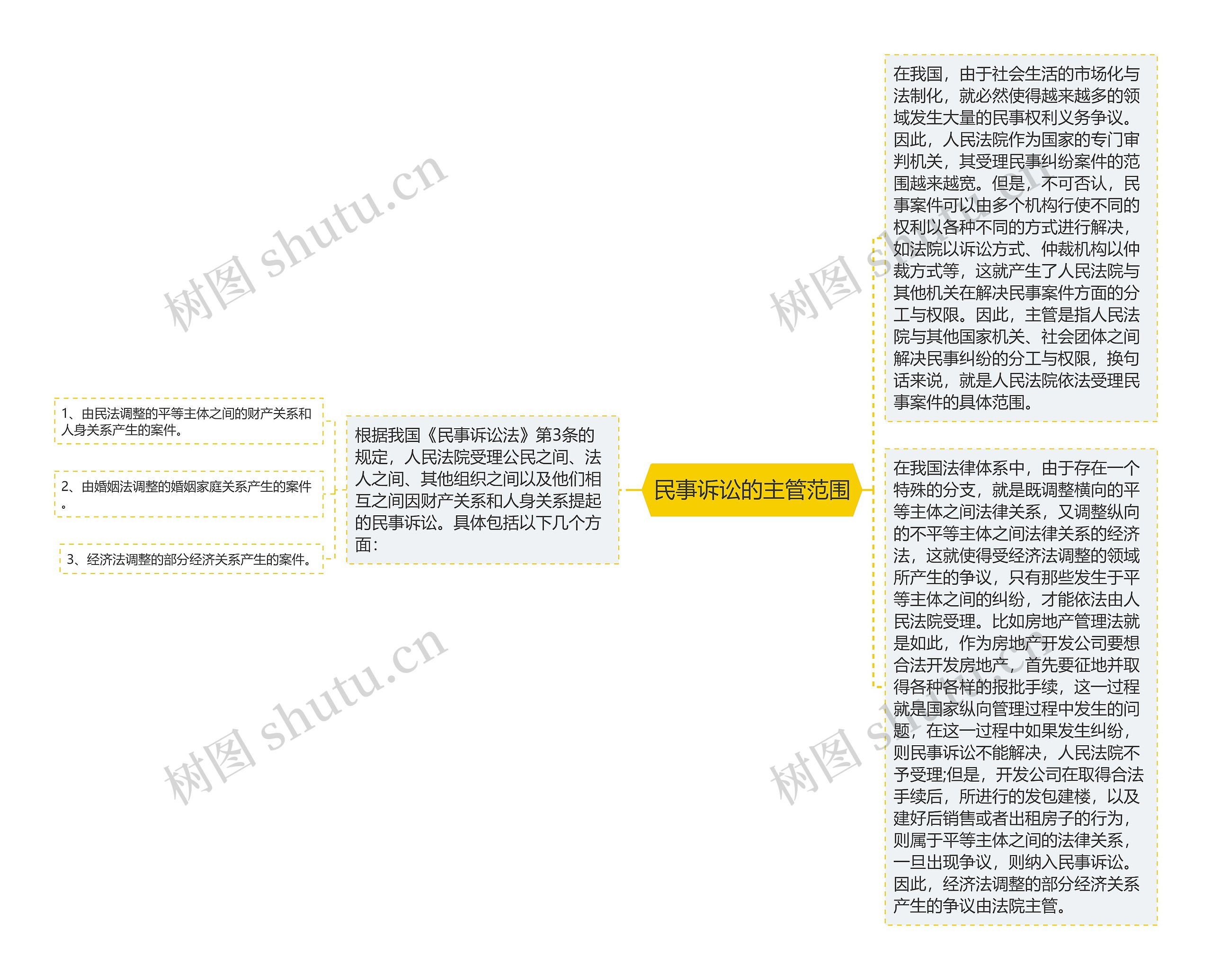 民事诉讼的主管范围思维导图