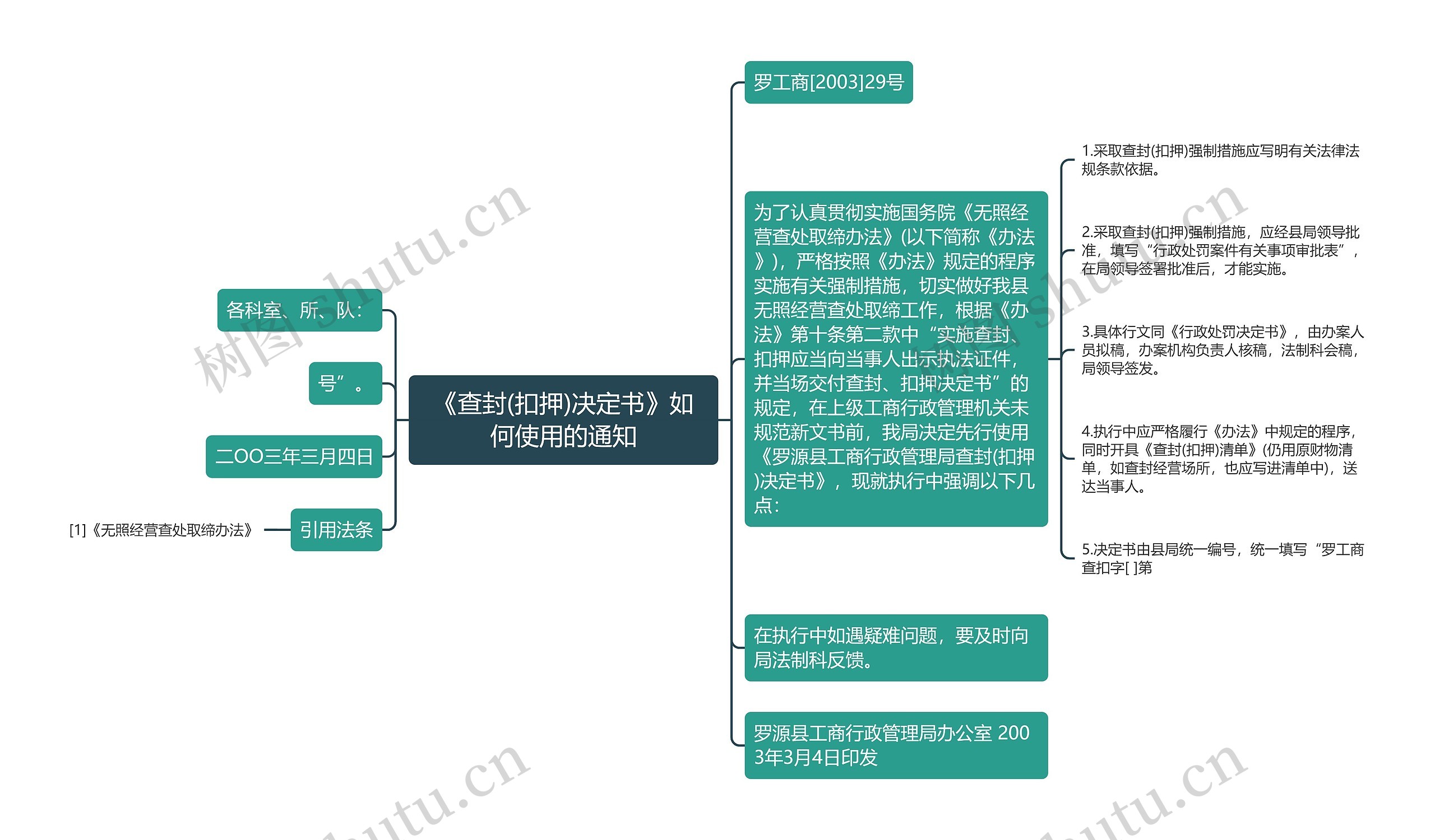 《查封(扣押)决定书》如何使用的通知思维导图