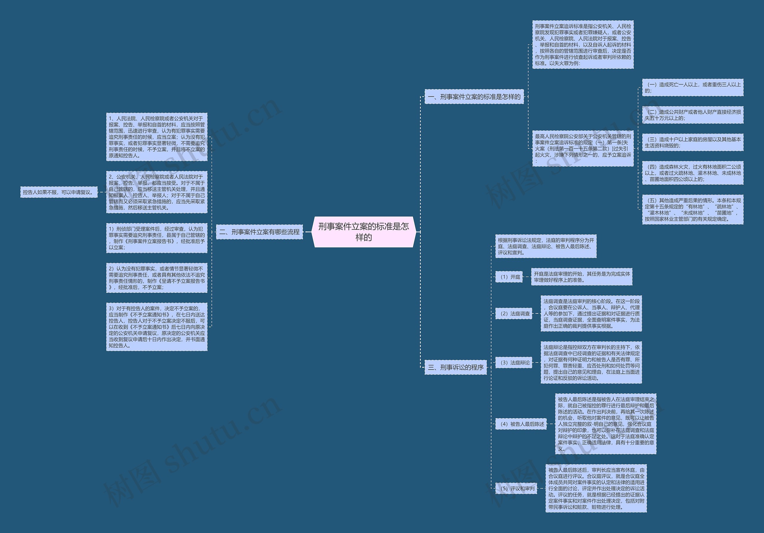 刑事案件立案的标准是怎样的思维导图