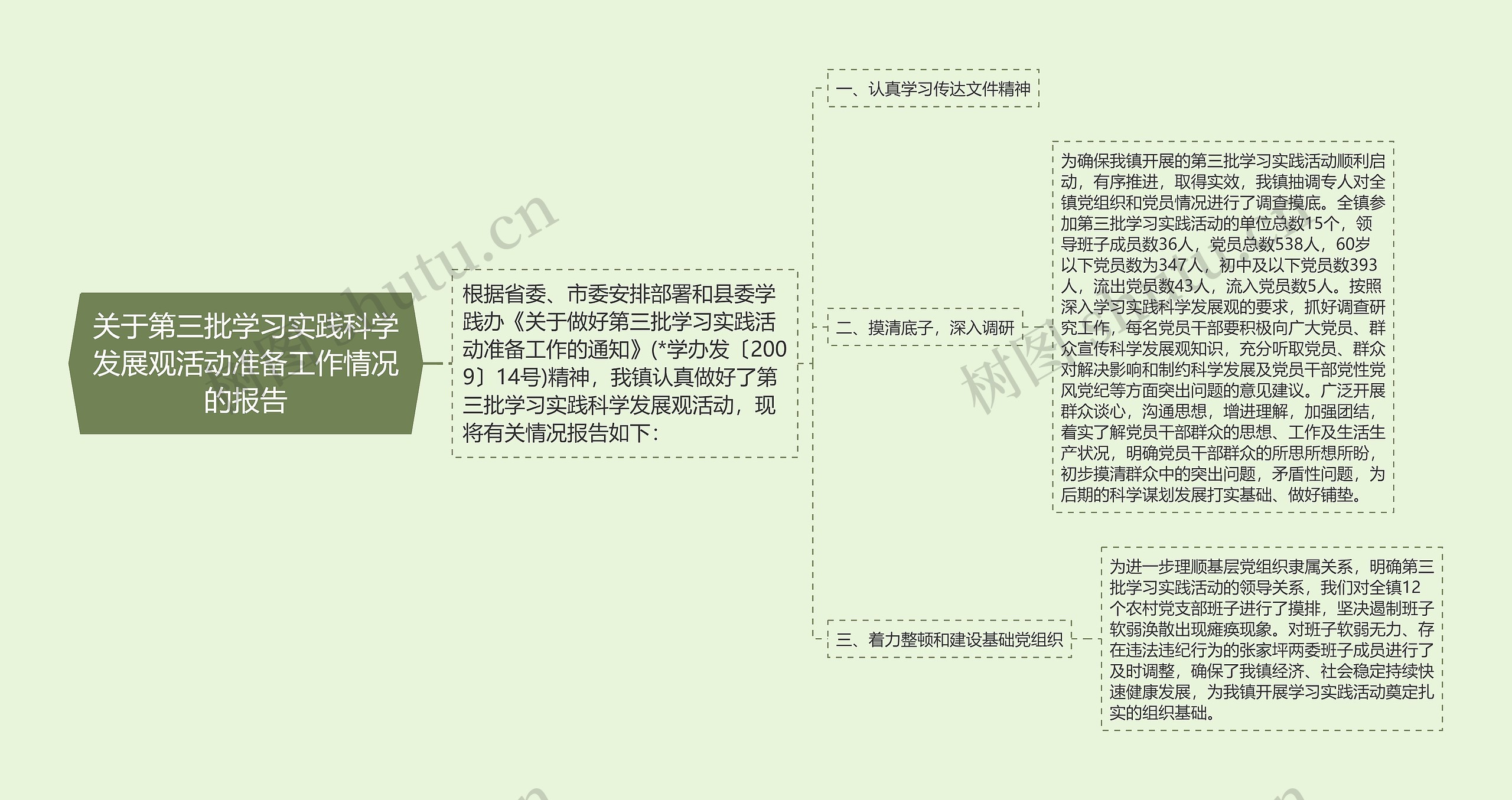 关于第三批学习实践科学发展观活动准备工作情况的报告思维导图