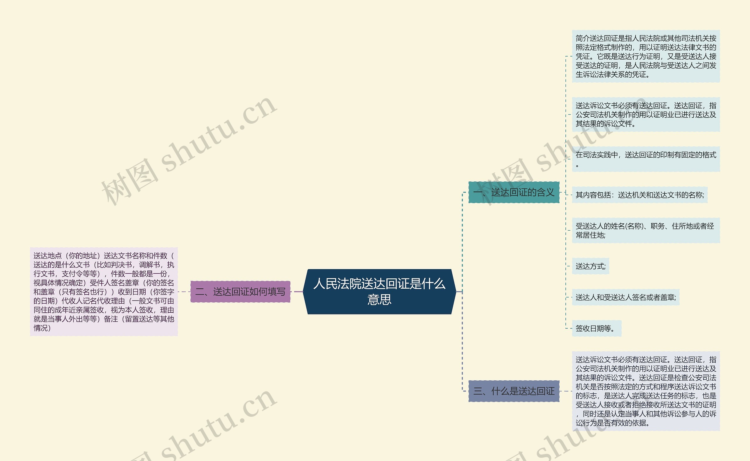 人民法院送达回证是什么意思思维导图