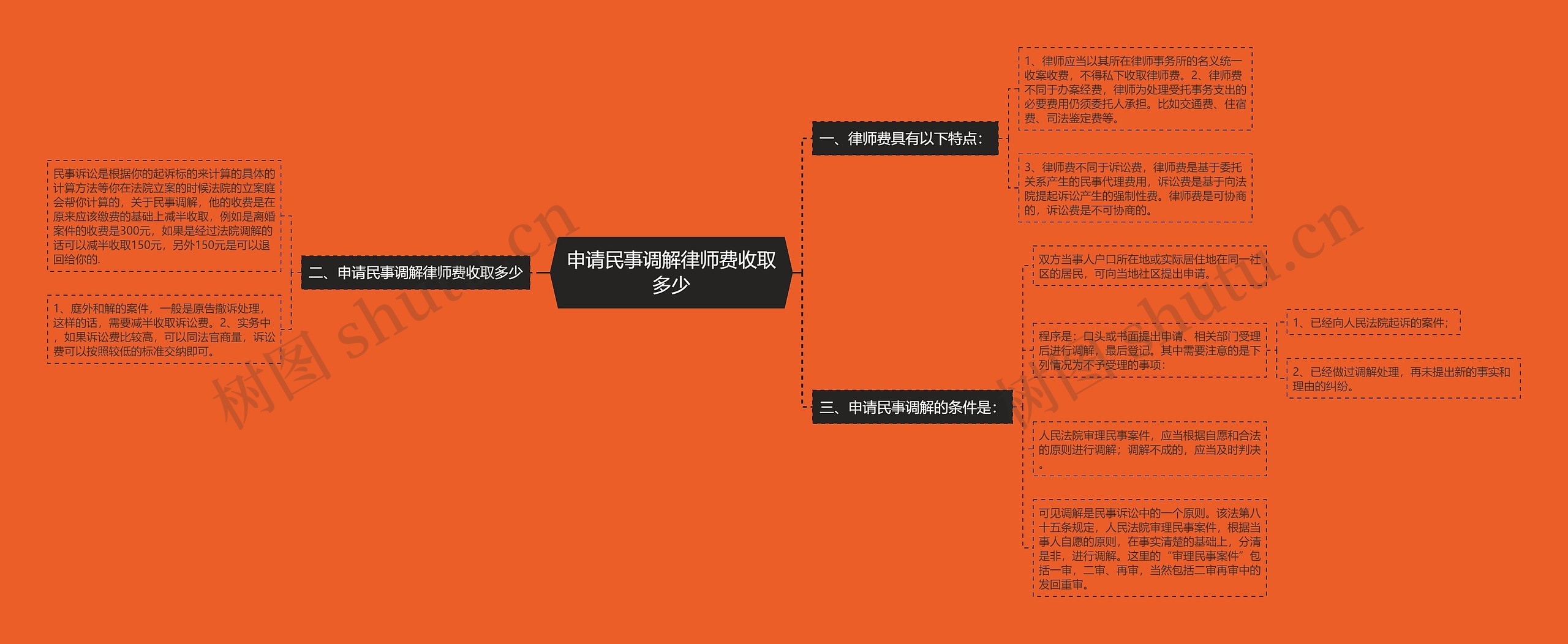 申请民事调解律师费收取多少