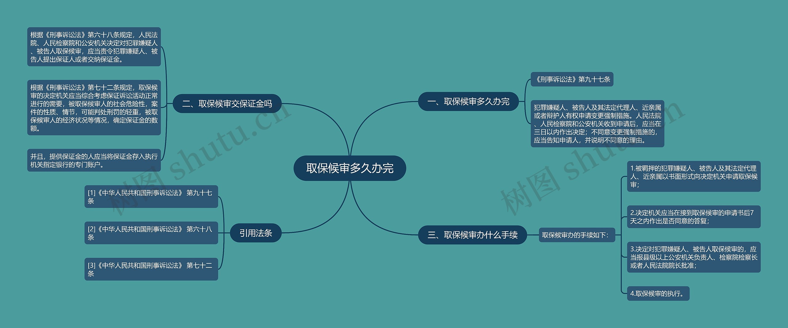 取保候审多久办完