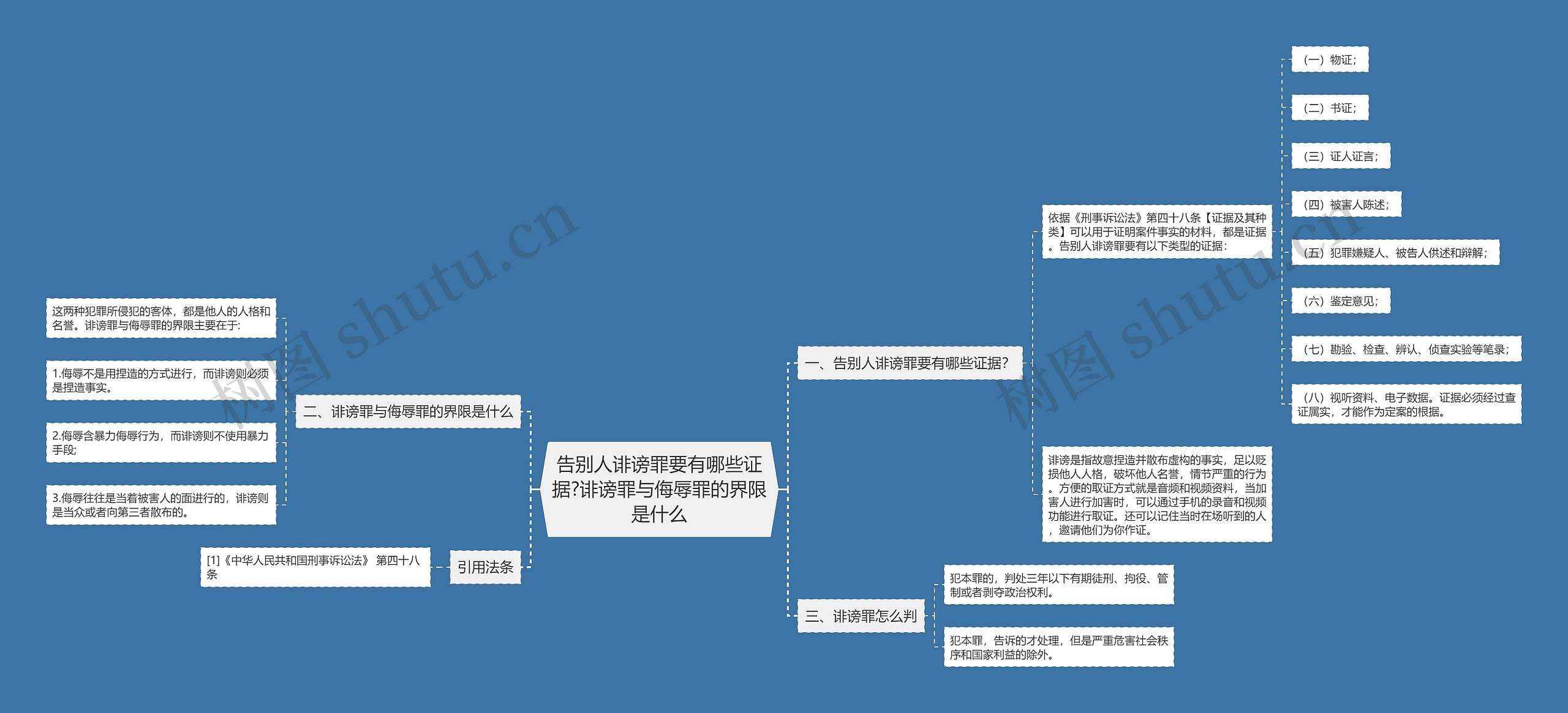 告别人诽谤罪要有哪些证据?诽谤罪与侮辱罪的界限是什么思维导图